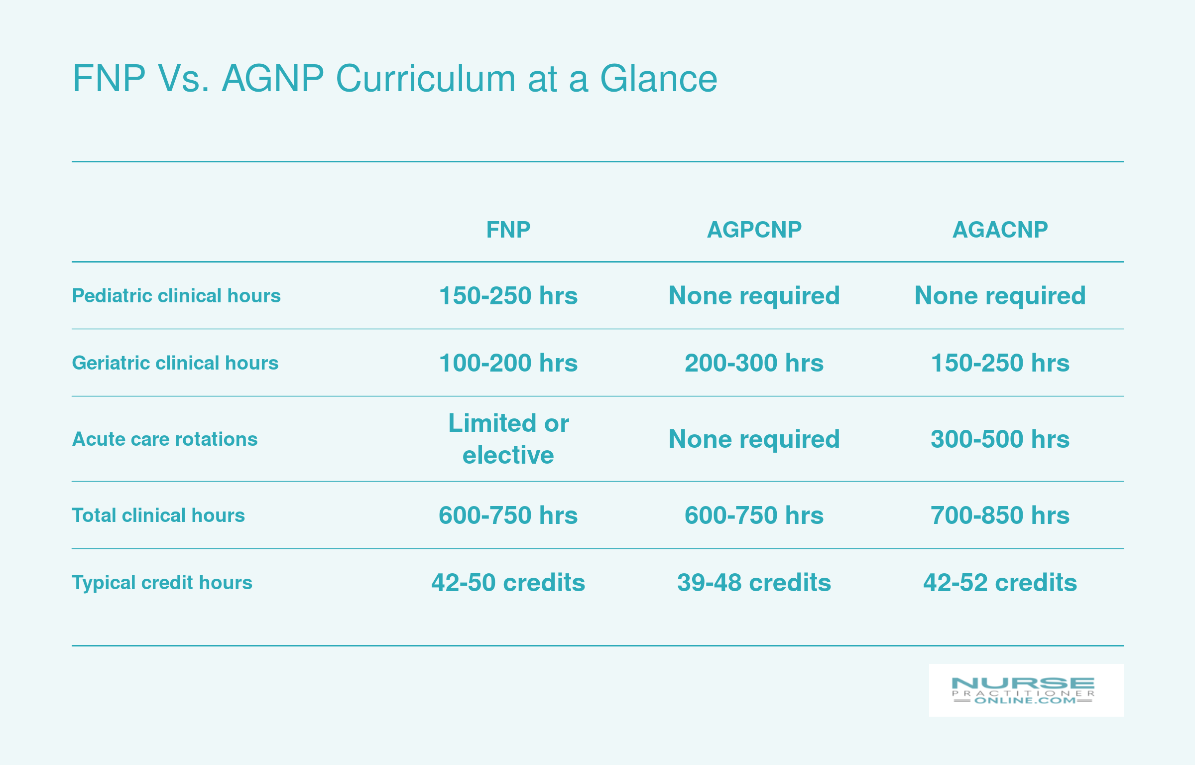 Comparison of FNP, AGPCNP, and AGACNP curricula across pediatric hours, geriatric hours, acute care rotations, total clinical hours, and credit hours