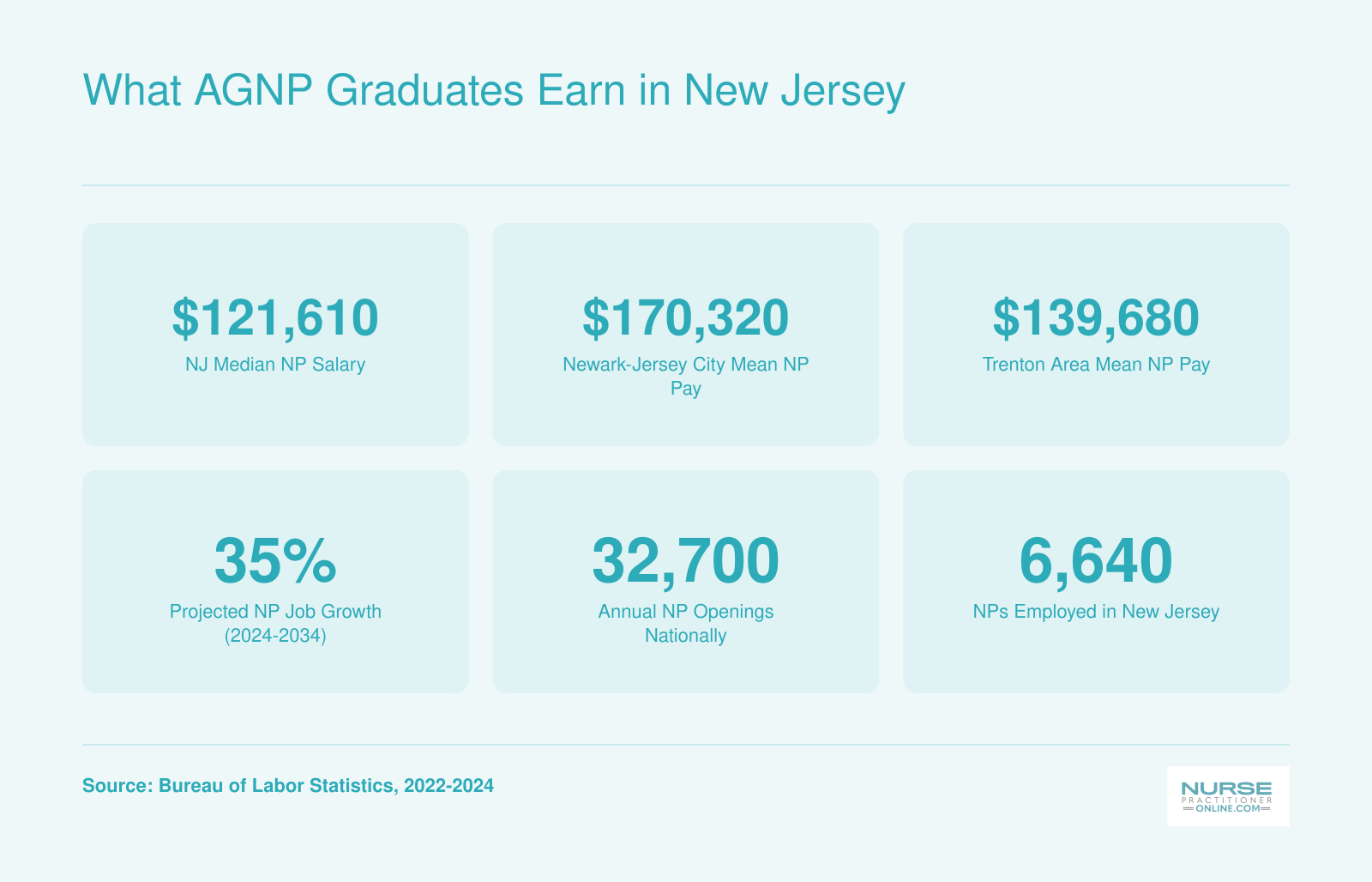 What AGNP Graduates Earn in New Jersey