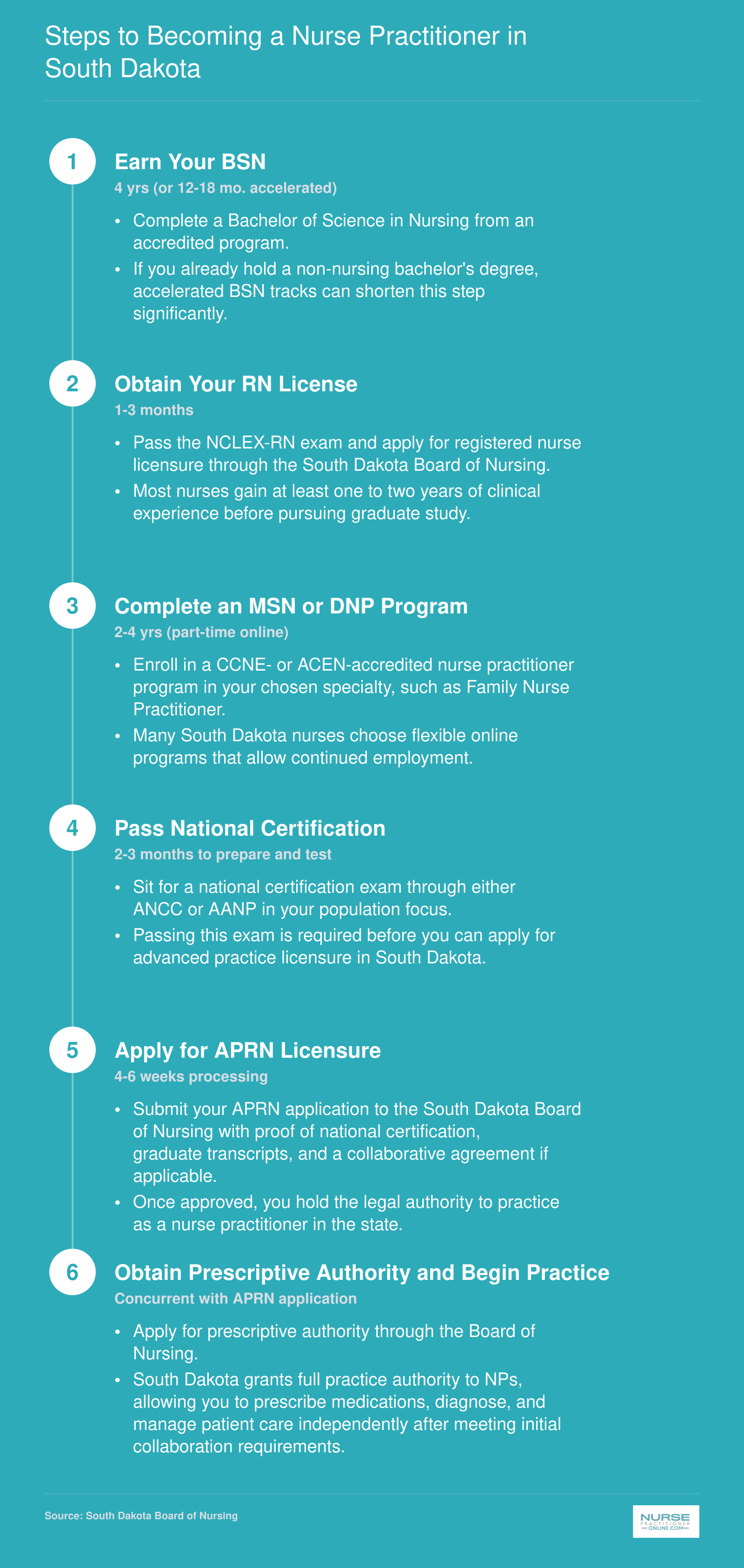 Six-step credentialing pathway from BSN through RN licensure, graduate NP program, national certification, APRN licensure, and prescriptive authority in South Dakota
