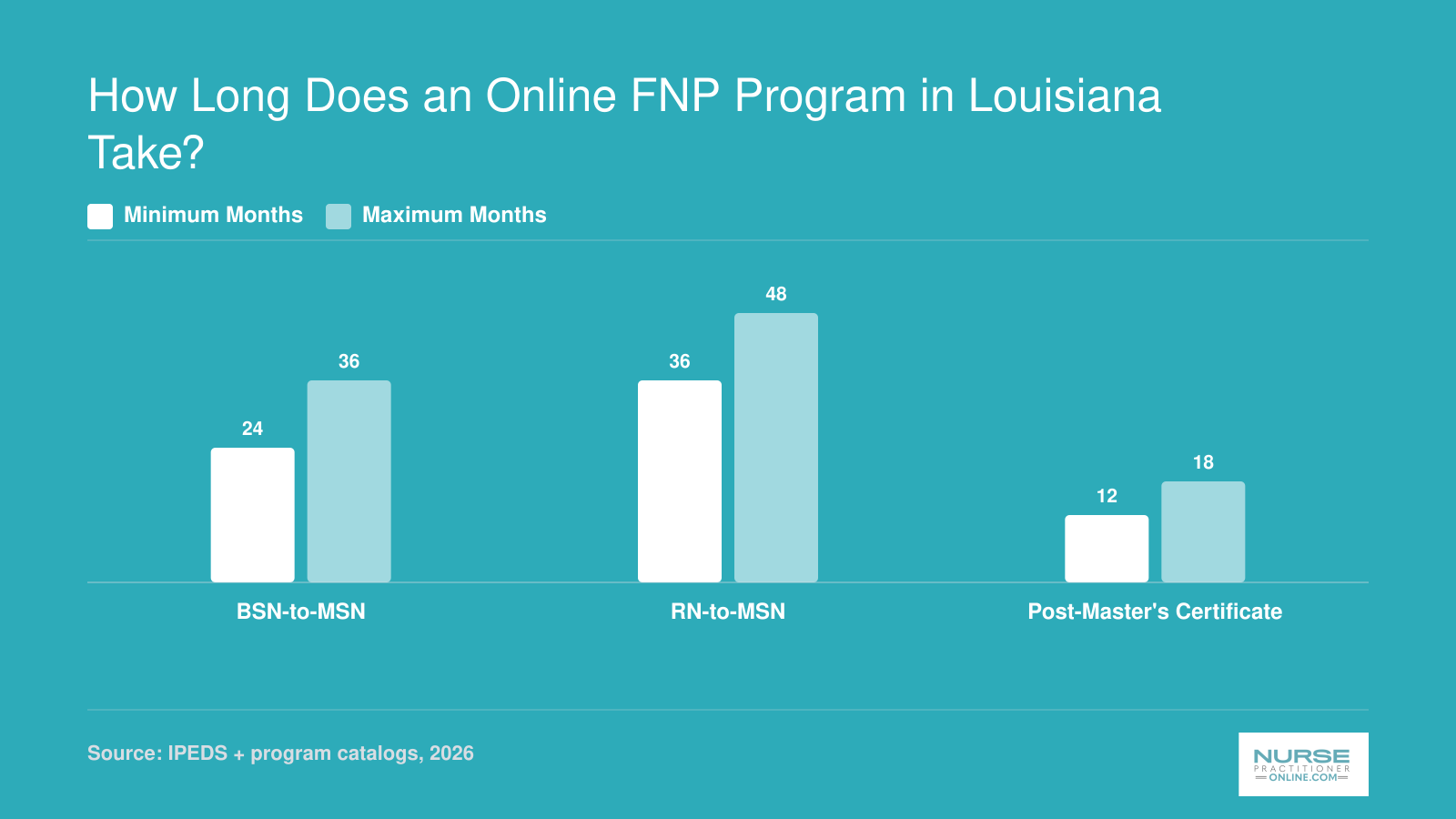 Typical FNP program length in Louisiana: BSN-to-MSN 24 to 36 months, RN-to-MSN 36 to 48 months, post-master's certificate 12 to 18 months