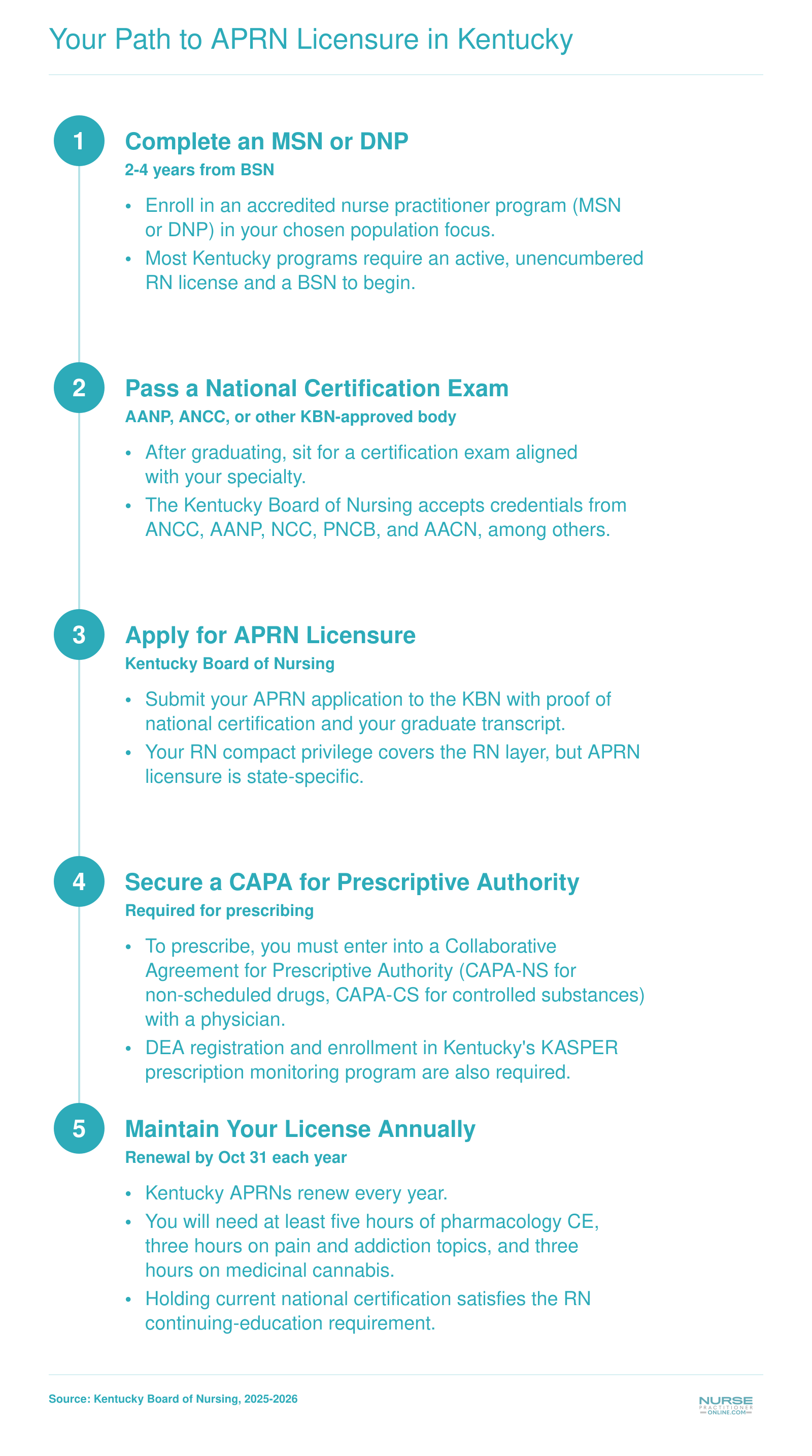 Five-step APRN licensure pathway in Kentucky from BSN through annual renewal, typically spanning 2 to 4 years