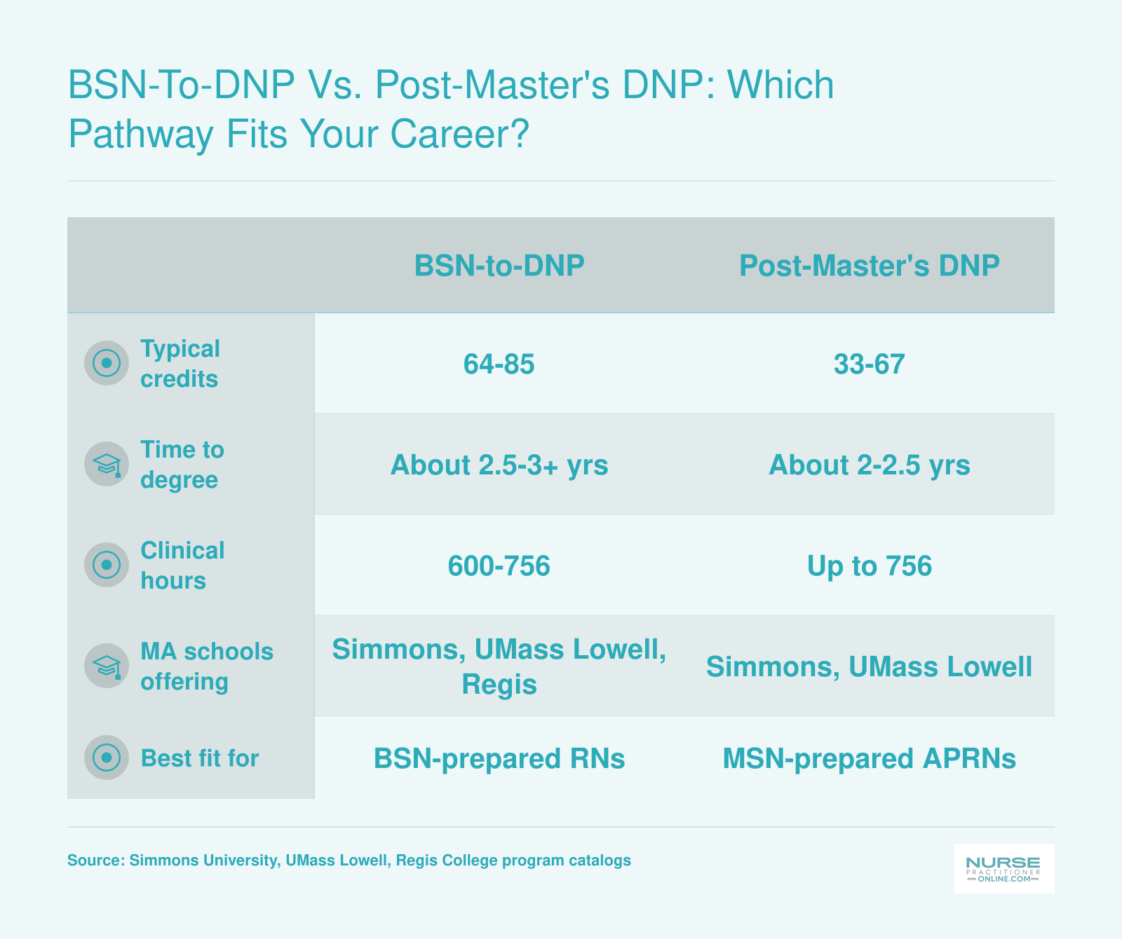 Side-by-side comparison of BSN-to-DNP and post-master's DNP pathways showing credit loads, timelines, clinical hours, and Massachusetts schools offering each