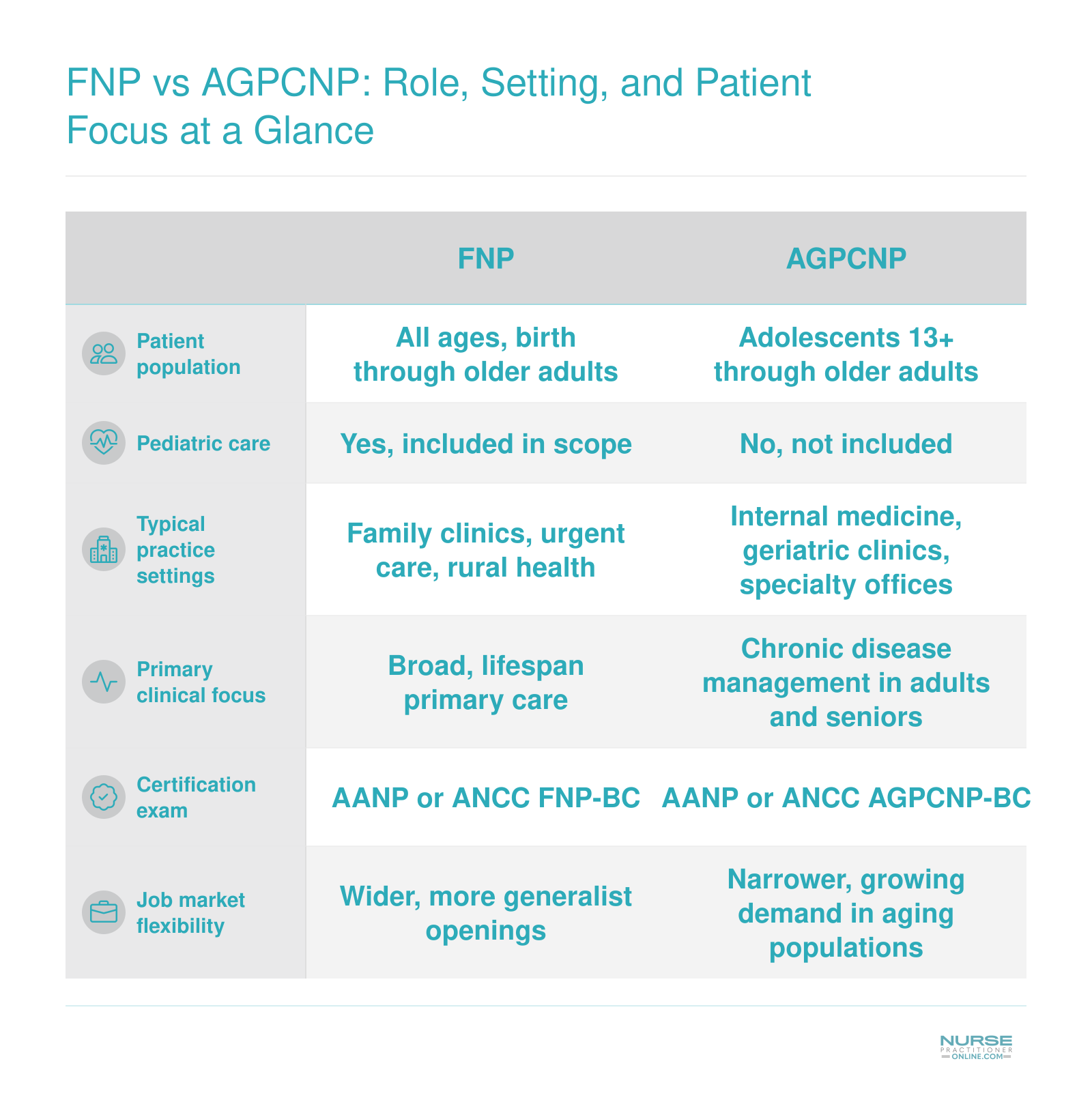 Side-by-side comparison of FNP and AGPCNP roles across patient population, settings, clinical focus, certification, and job market flexibility