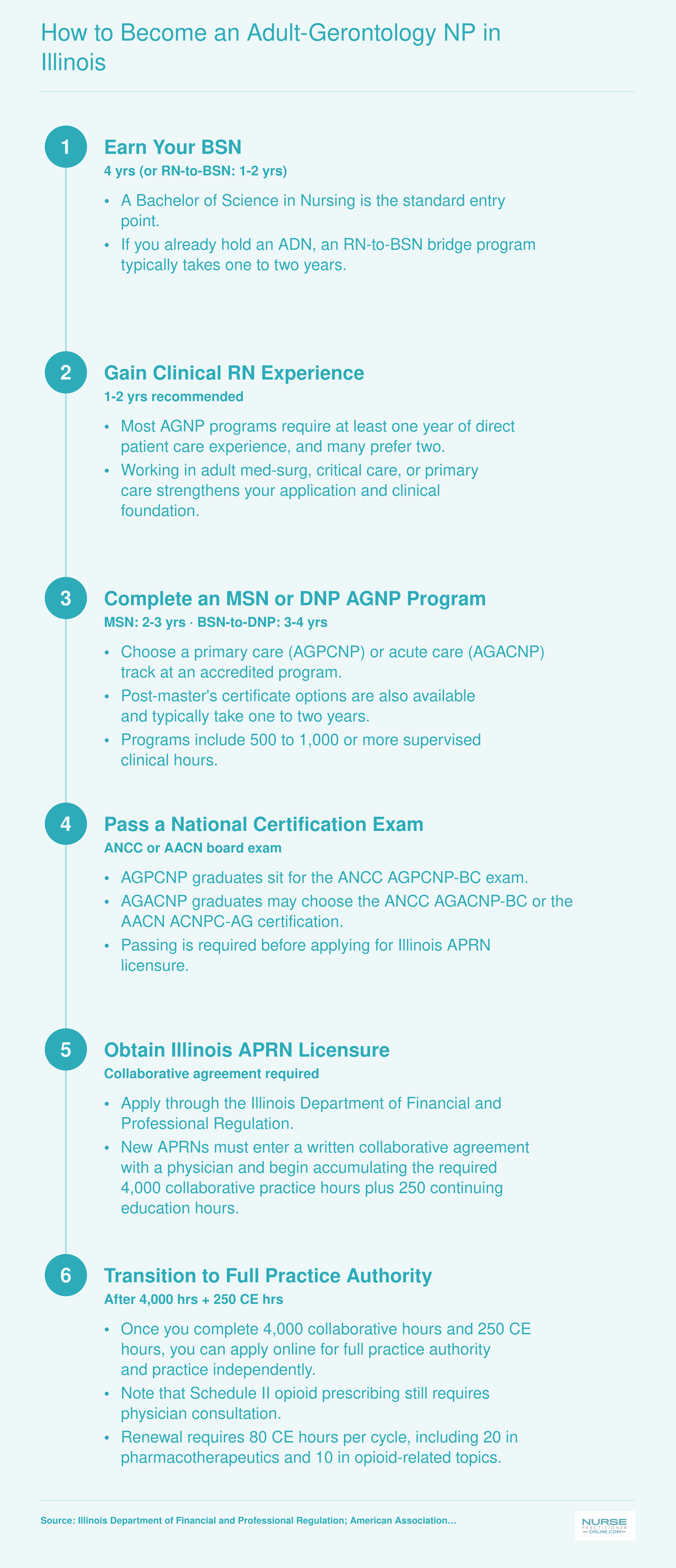 Six-step pathway from BSN through RN experience, AGNP program, certification, Illinois APRN licensure, and full practice authority after 4,000 hours