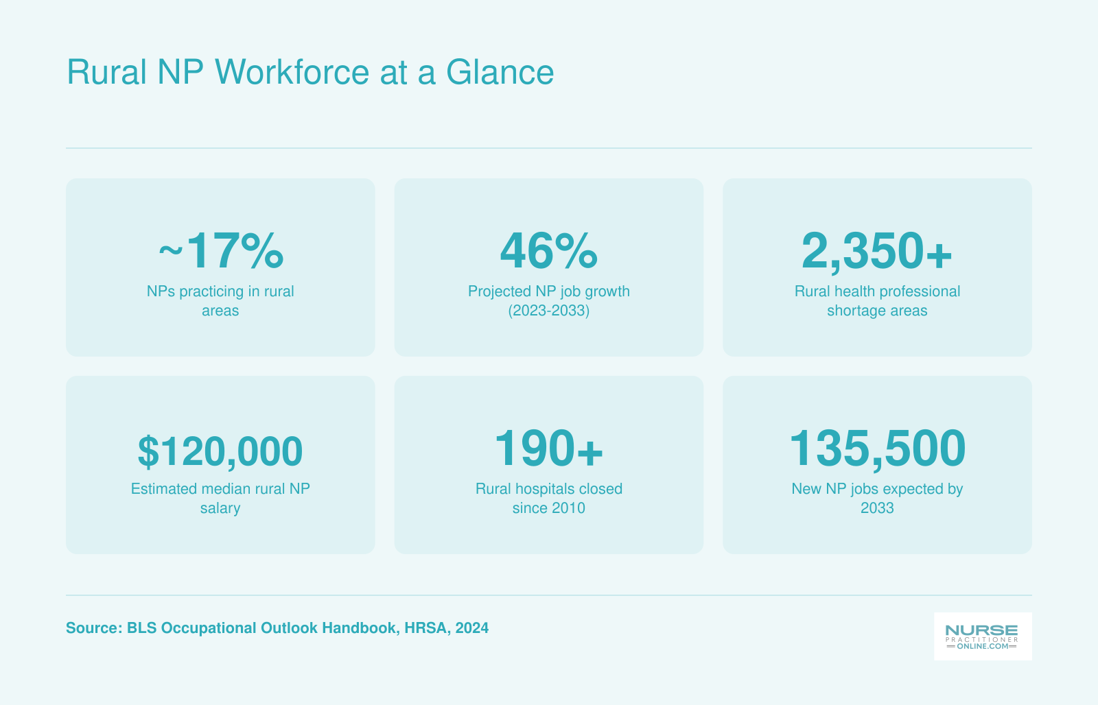 Six key rural nurse practitioner workforce statistics including 46% projected job growth, over 2,350 rural shortage areas, and 190 plus rural hospital closures since 2010