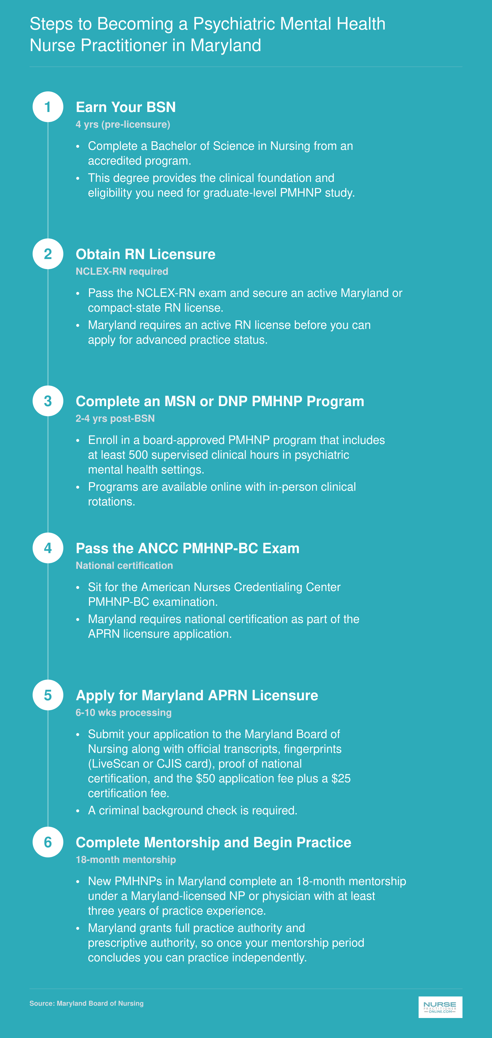Six-step pathway from BSN through RN licensure, PMHNP graduate program, ANCC certification, Maryland APRN application, and 18-month mentorship to independent practice