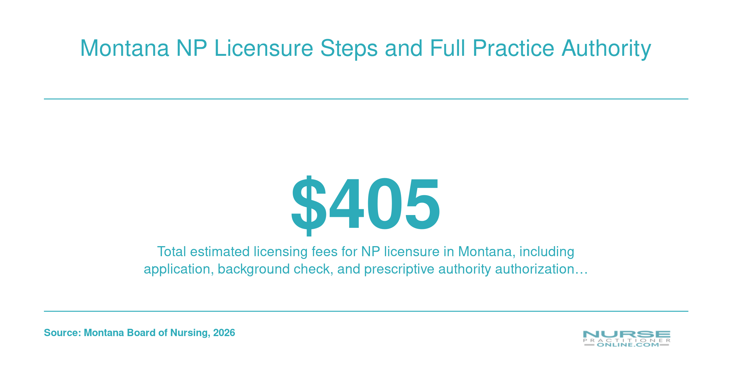 Total estimated licensing fees of $405 for nurse practitioner licensure in Montana as of 2025 to 2026.