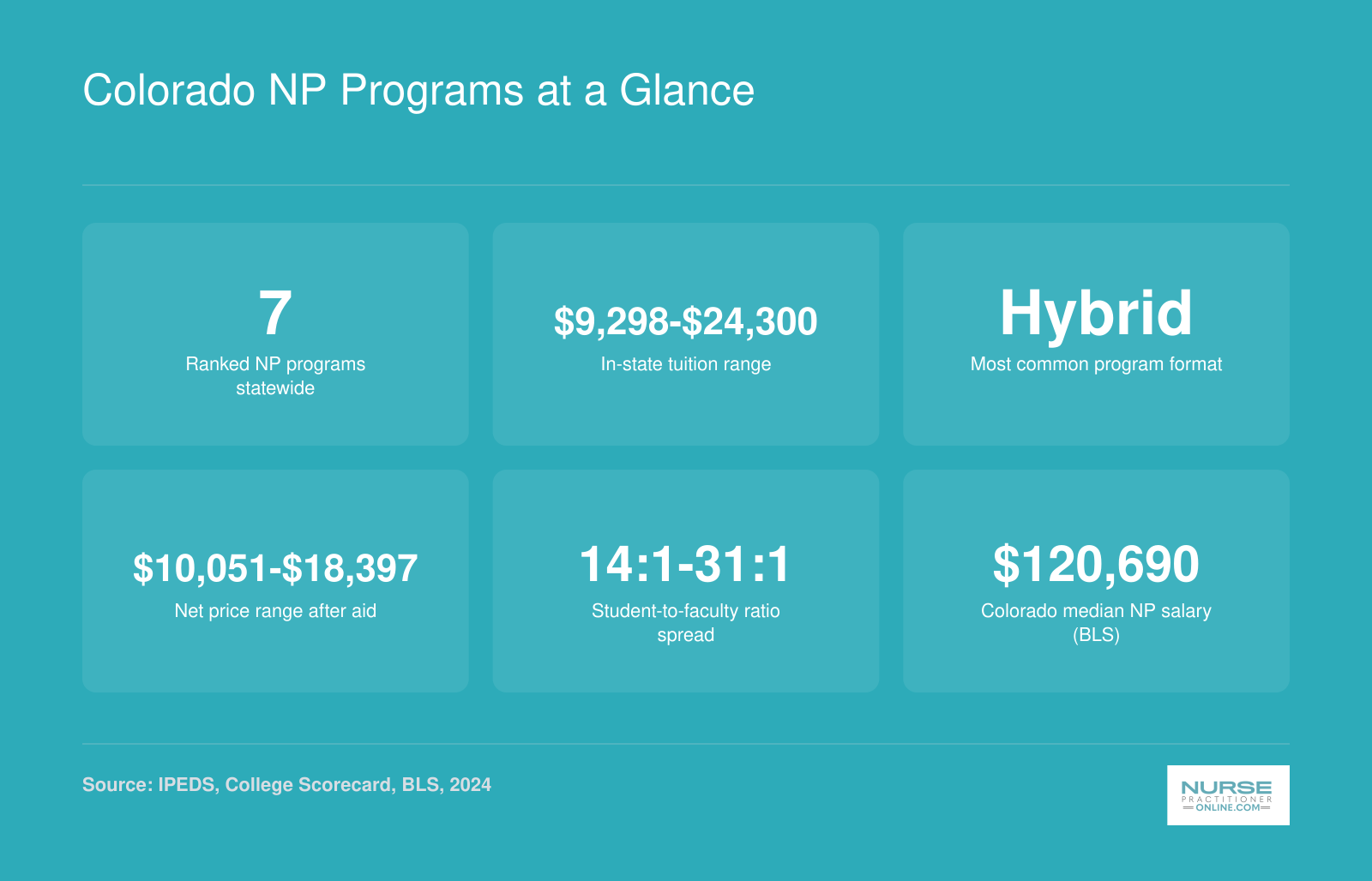 Six quick stats on Colorado NP programs including tuition range, net price, format, and median state NP salary