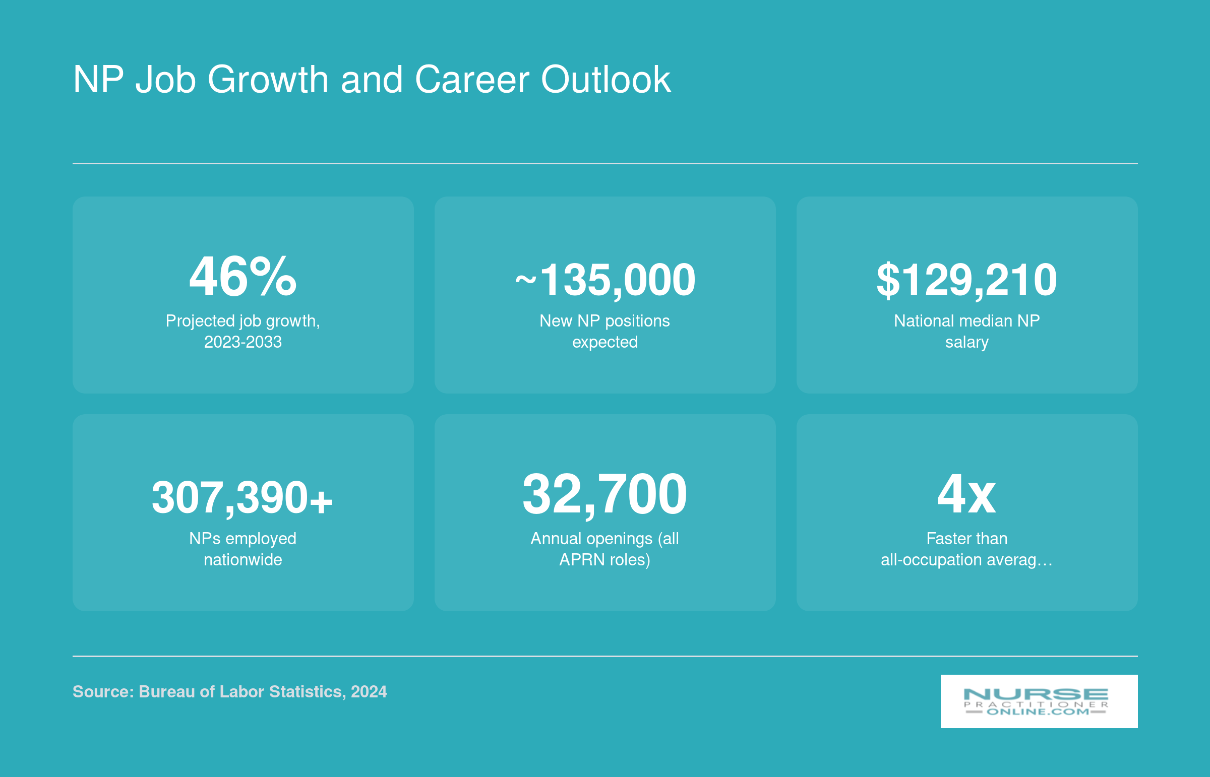 Nurse practitioner career outlook showing 46% projected growth, 135,000 new positions, and $129,210 median salary through 2033
