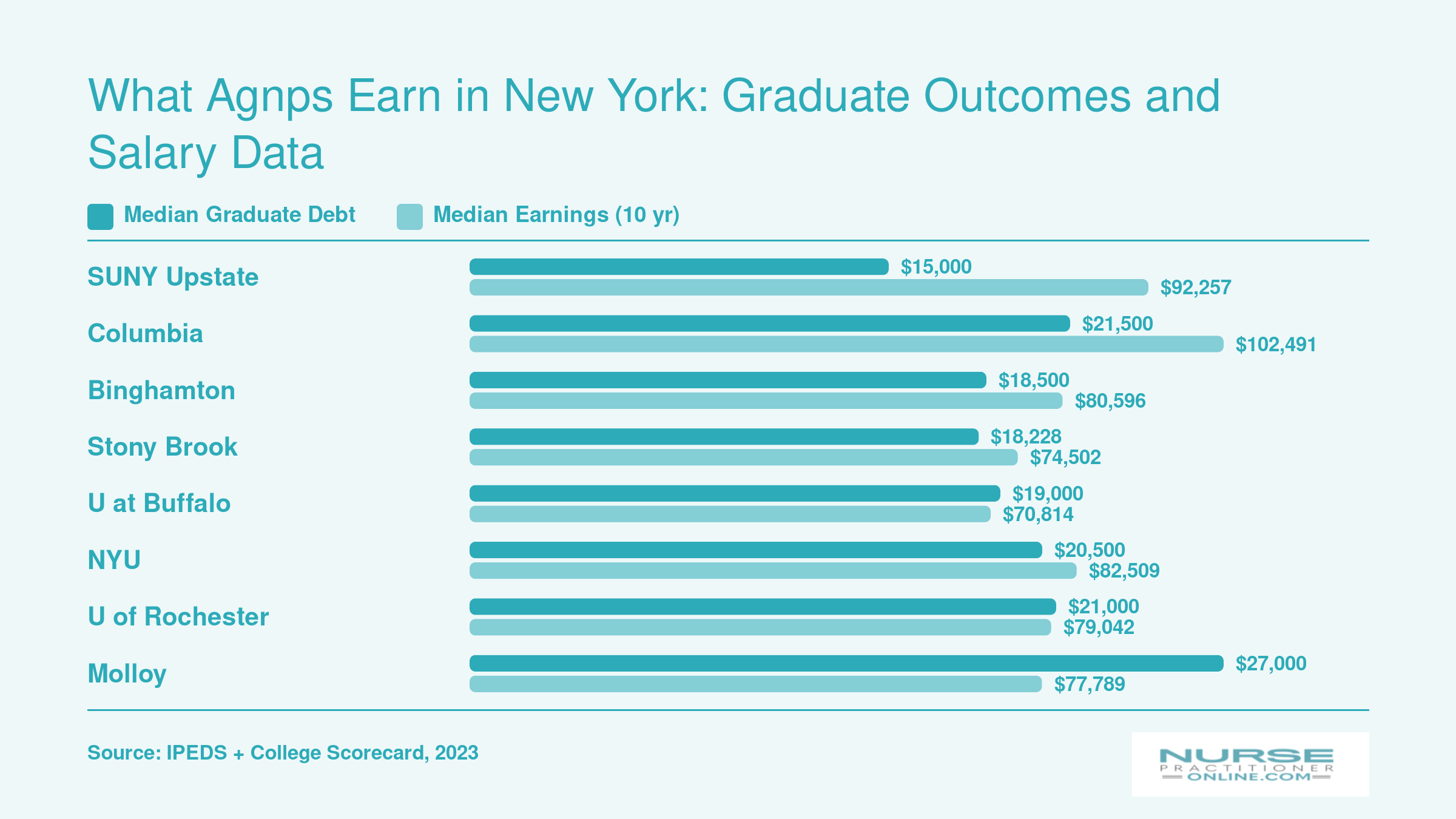 What AGNPs Earn in New York: Graduate Outcomes and Salary Data