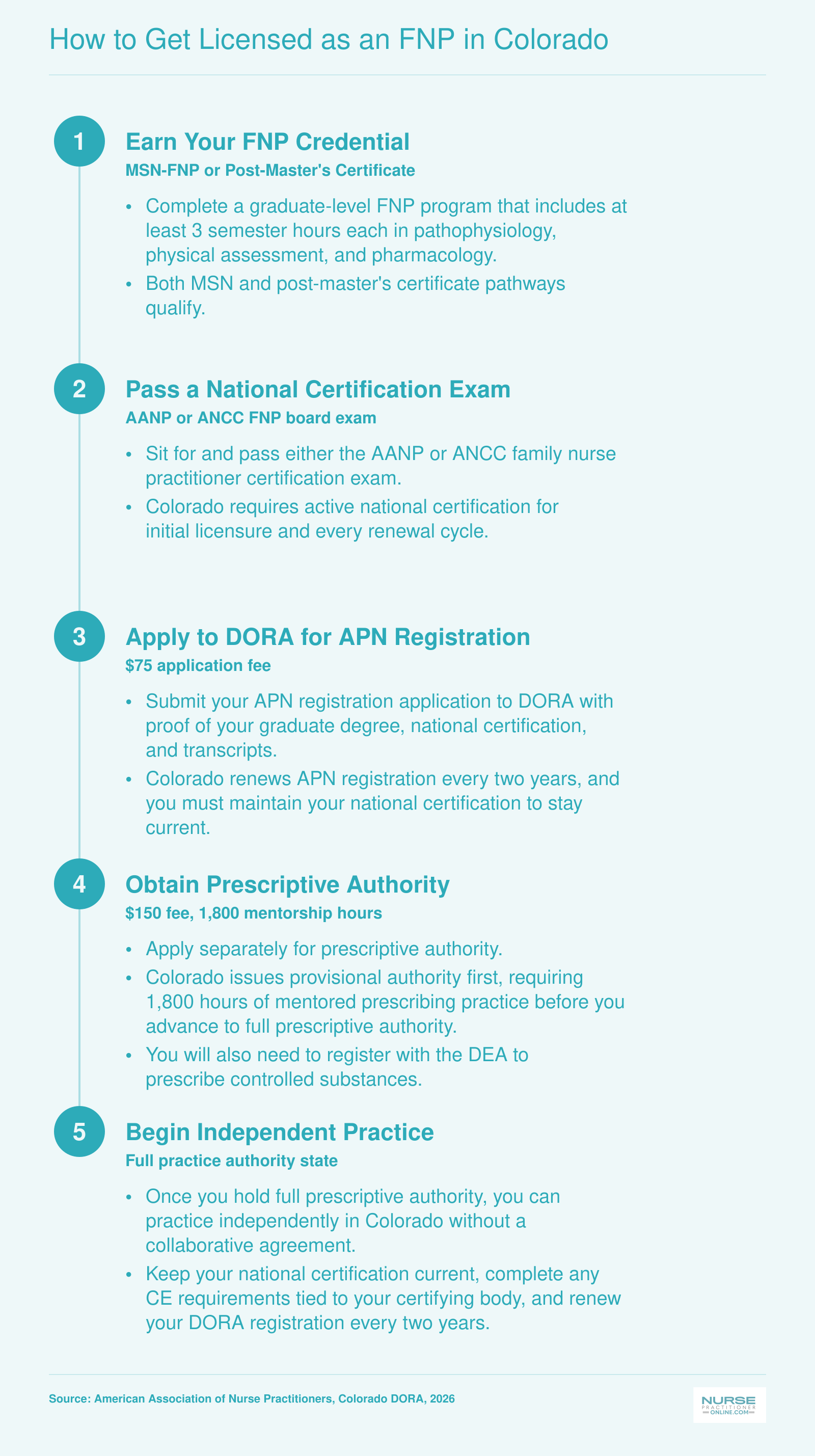 Five-step FNP licensure sequence in Colorado from earning a graduate degree through independent practice under full practice authority, 2026