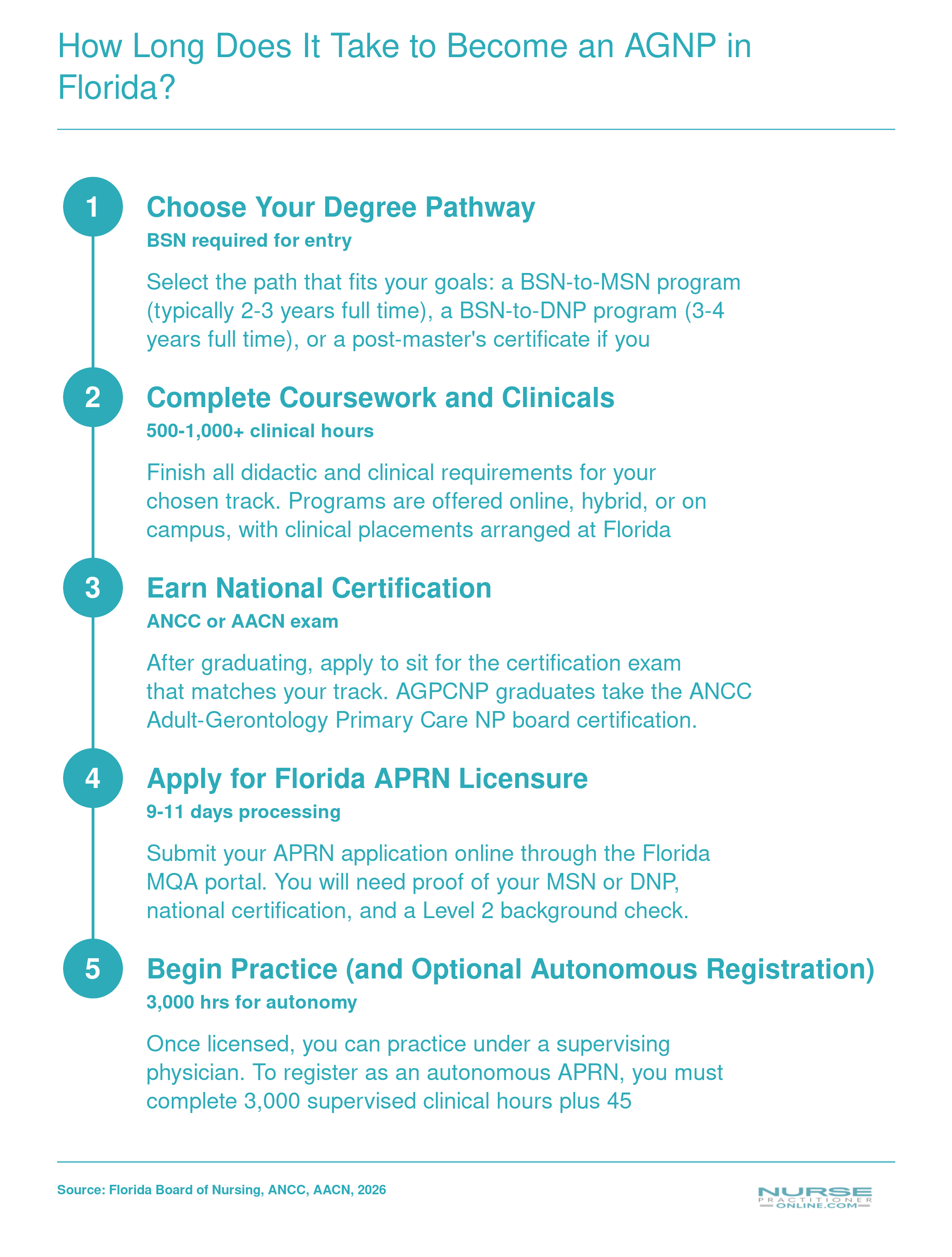 Five-step timeline from choosing a degree path through Florida APRN licensure, with processing in 9 to 11 days