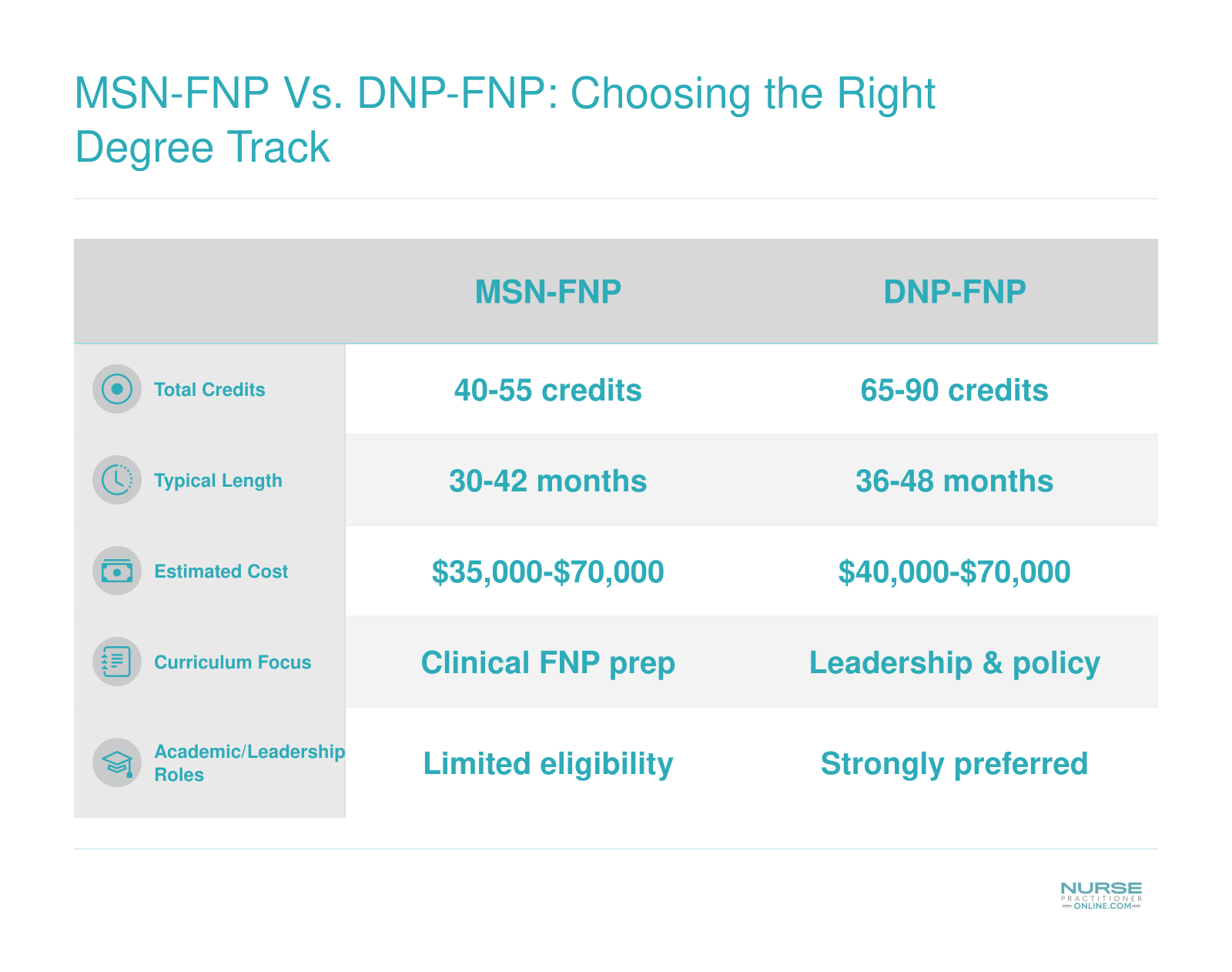 Side-by-side comparison of MSN-FNP and DNP-FNP programs across credits, duration, cost, curriculum focus, and leadership eligibility