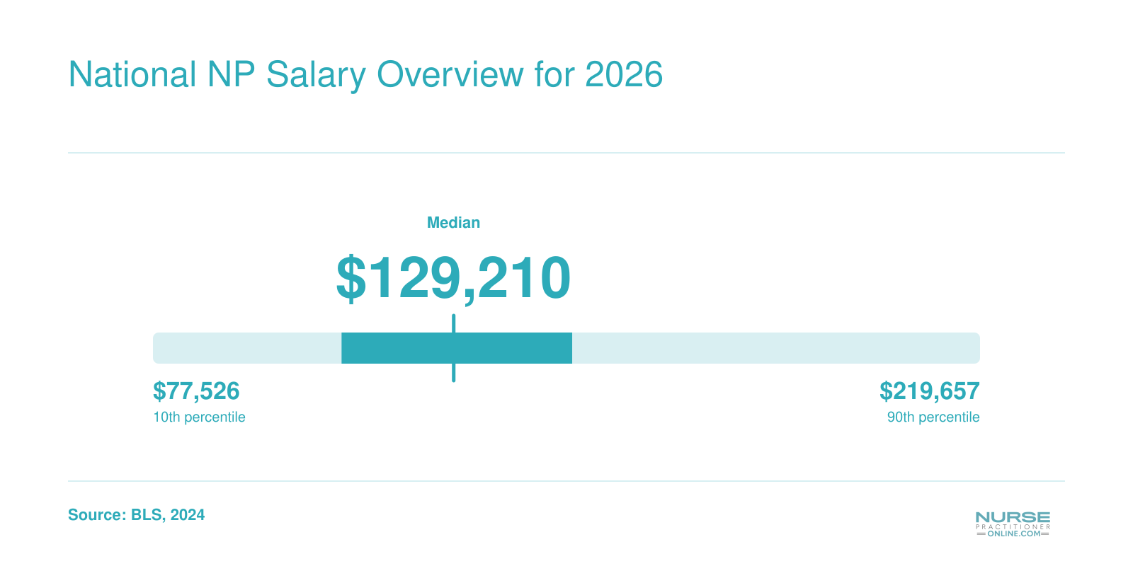 National NP median salary of $129,210, with 25th percentile at $109,940 and 75th percentile at $149,570, per 2024 BLS data.