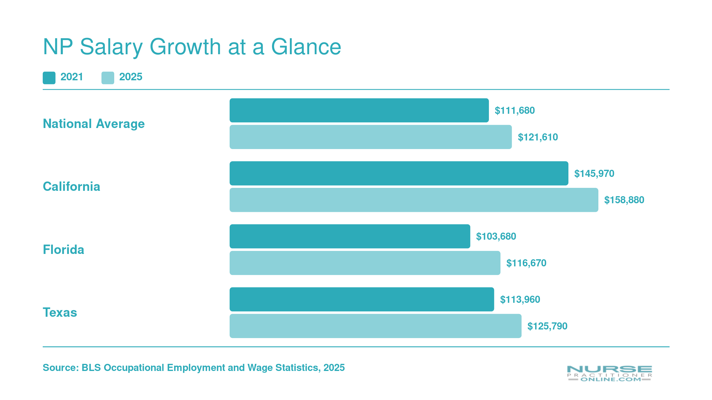 National and state NP salary comparison from 2021 to 2025 for California, Florida, and Texas alongside the U.S. average