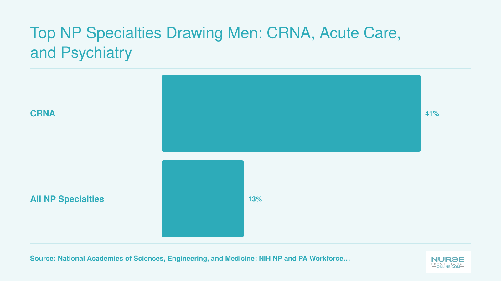 Male representation is roughly 41% among CRNAs compared to about 13% across all NP specialties, 2022 to 2023