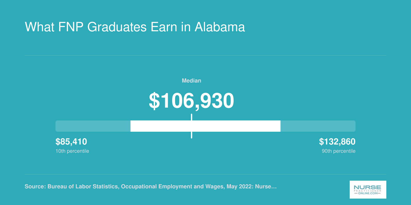 Alabama nurse practitioner salary range from $85,410 at the 10th percentile to $132,860 at the 90th percentile, with a median of $106,930 in 2022