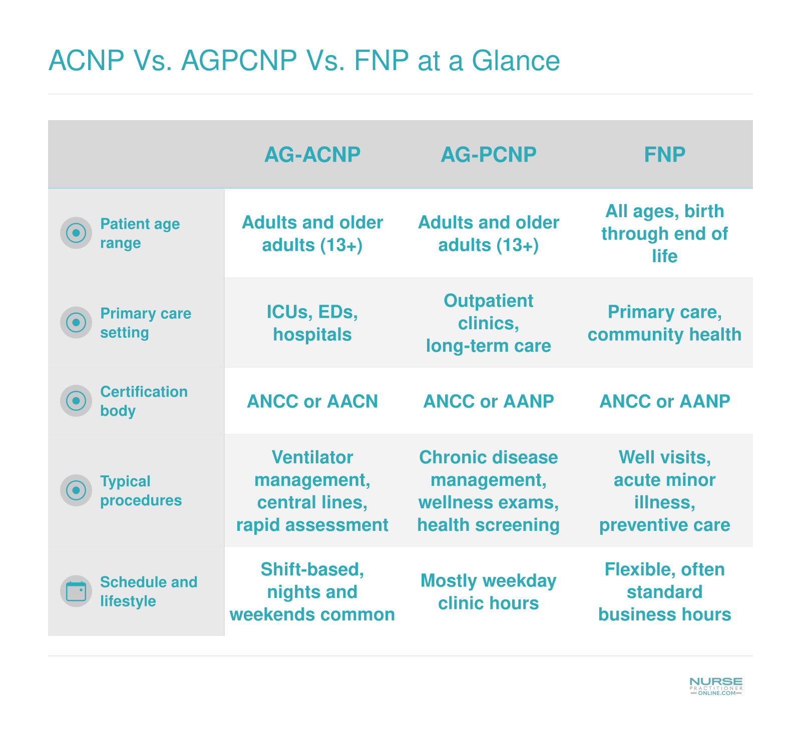 Side-by-side comparison of AG-ACNP, AG-PCNP, and FNP across patient age, setting, certification, procedures, and schedule