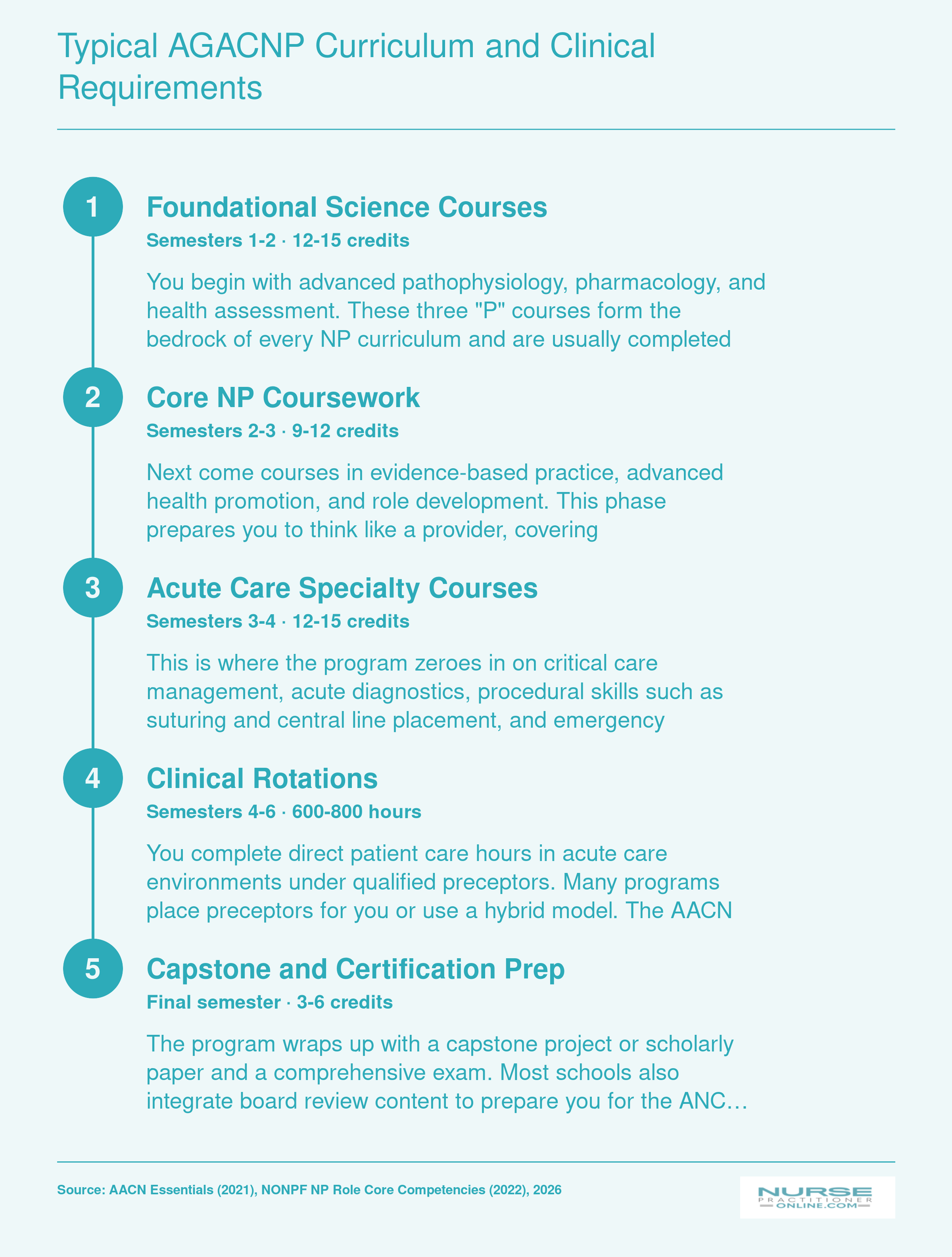 Five-phase AGACNP curriculum from foundational courses through clinical rotations totaling 45 to 55 credits and 600 to 800 clinical hours