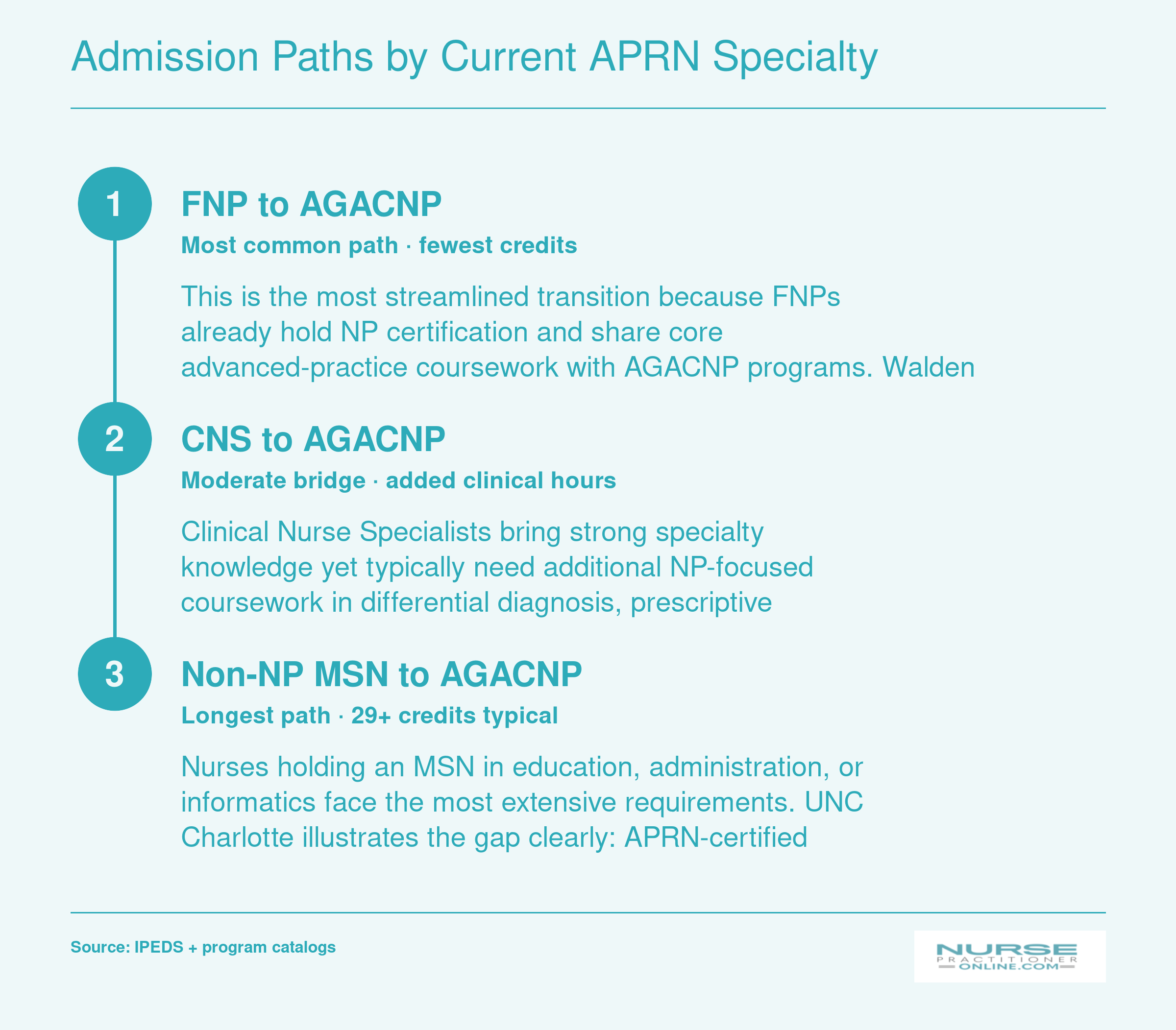 Three AGACNP admission pathways showing FNP needing 18 credits, CNS needing 35 credits, and non-NP MSN needing 29 or more credits