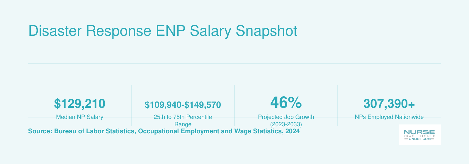 National NP median salary of $129,210, 46% projected job growth, and over 307,000 employed nurse practitioners