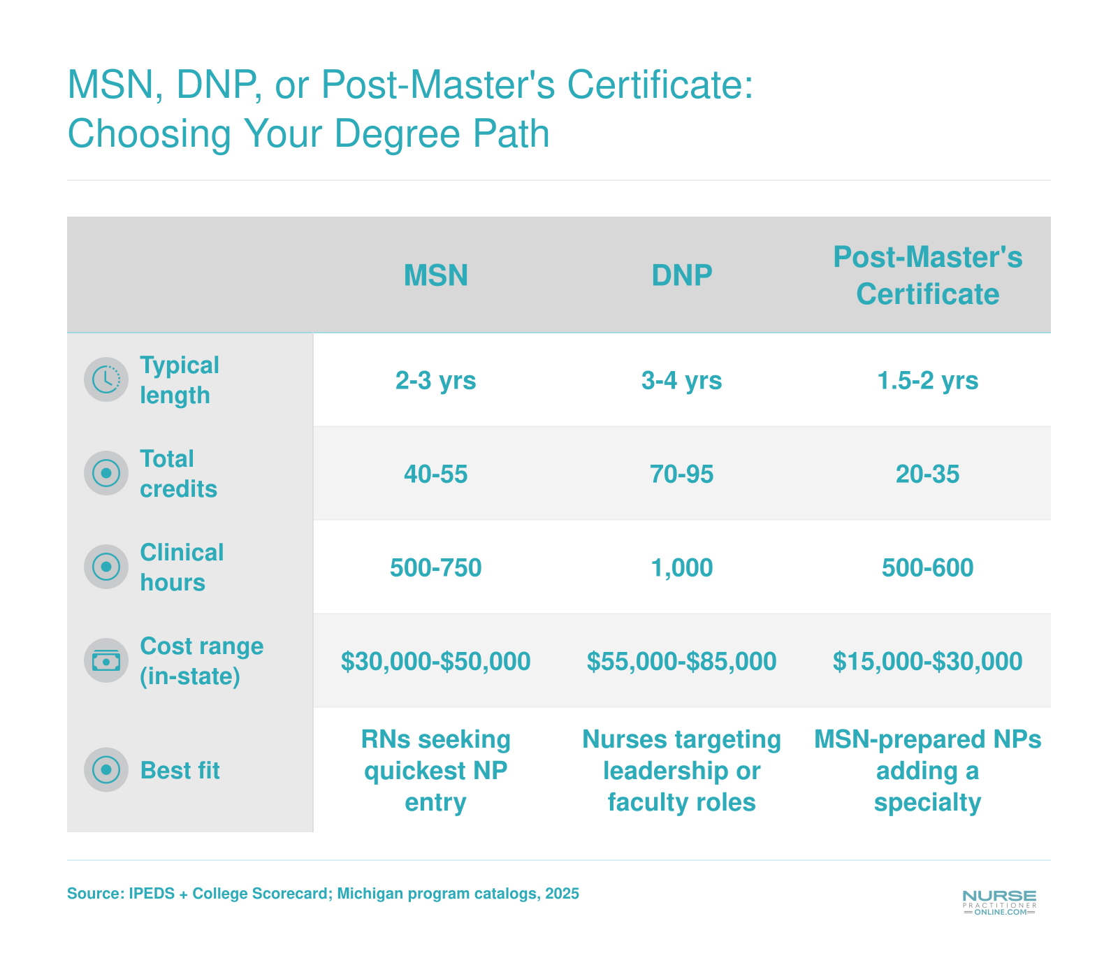 Comparison of MSN, DNP, and post-master's certificate NP pathways across length, credits, clinical hours, cost, and best-fit candidate