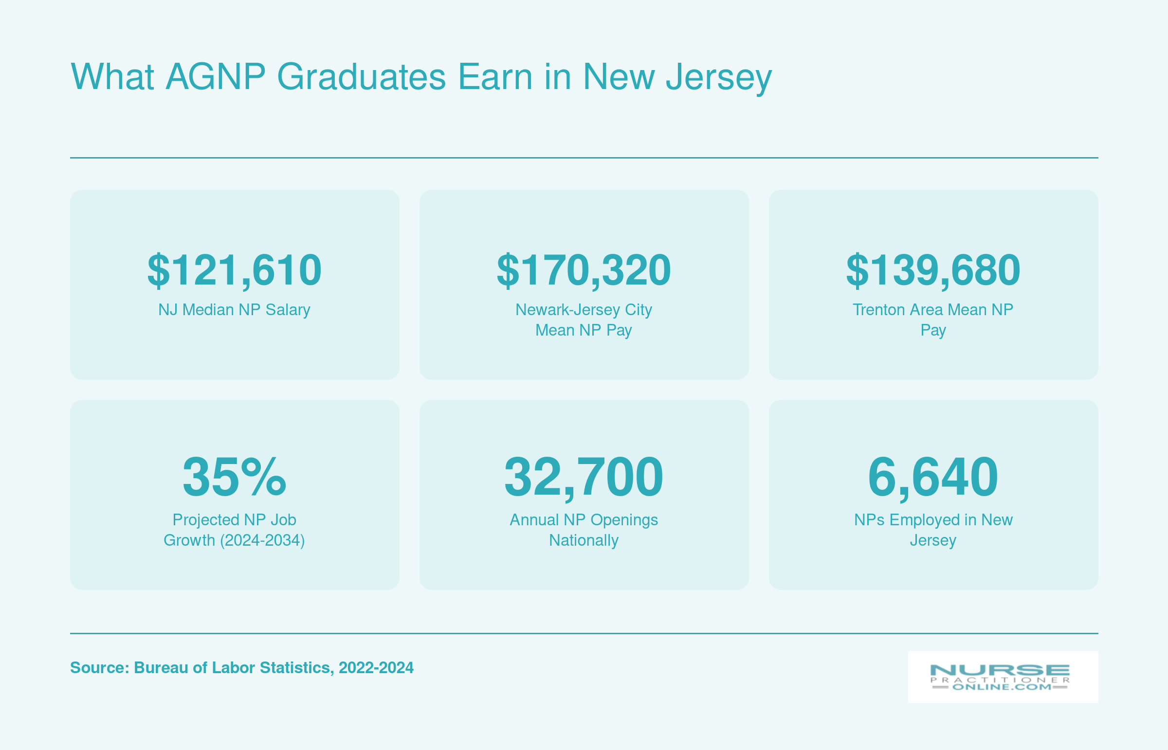 What AGNP Graduates Earn in New Jersey