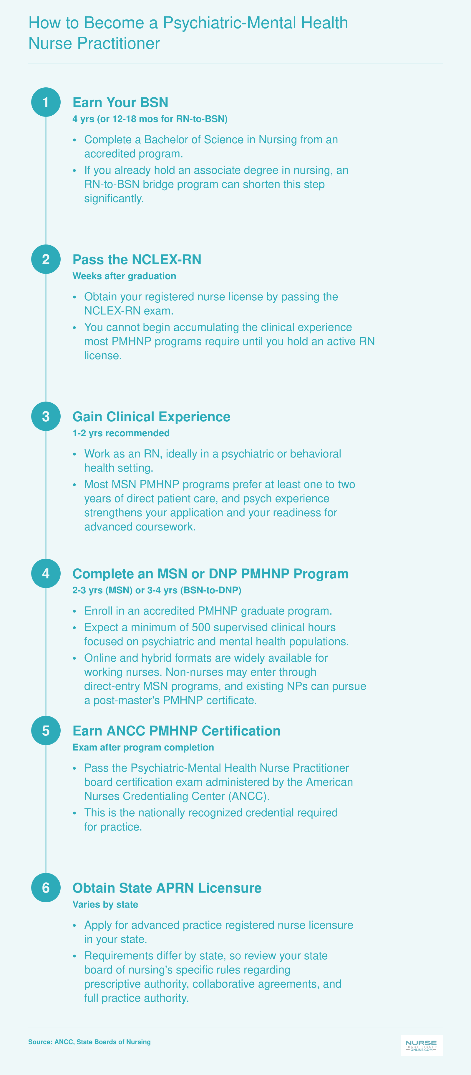Six-step pathway from BSN through RN licensure, clinical experience, MSN or DNP program, ANCC certification, and state APRN licensure, spanning roughly six to eight years