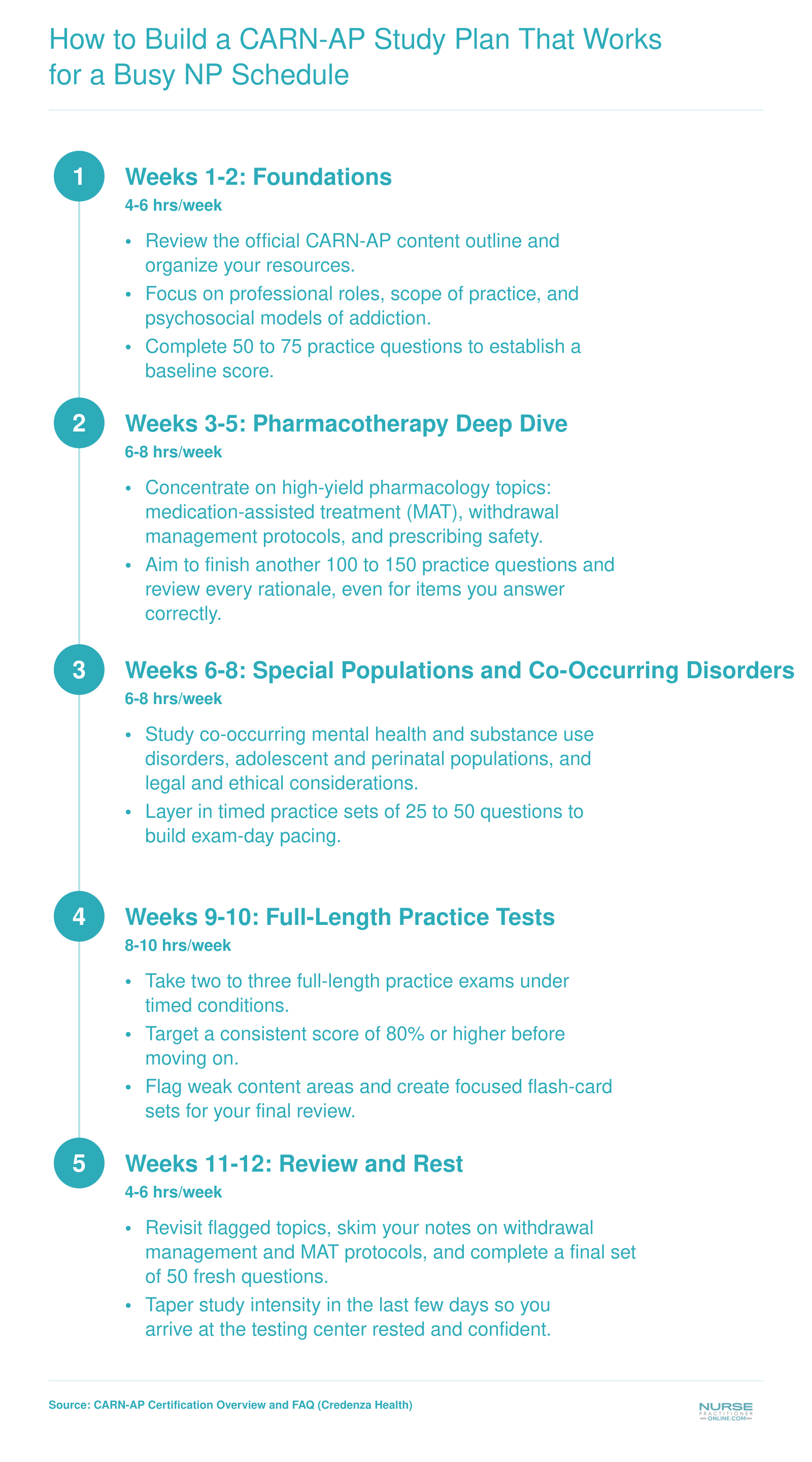 Recommended 8-to-12-week CARN-AP study timeline with weekly focus areas, practice-test milestones, and time-management tips for working NPs