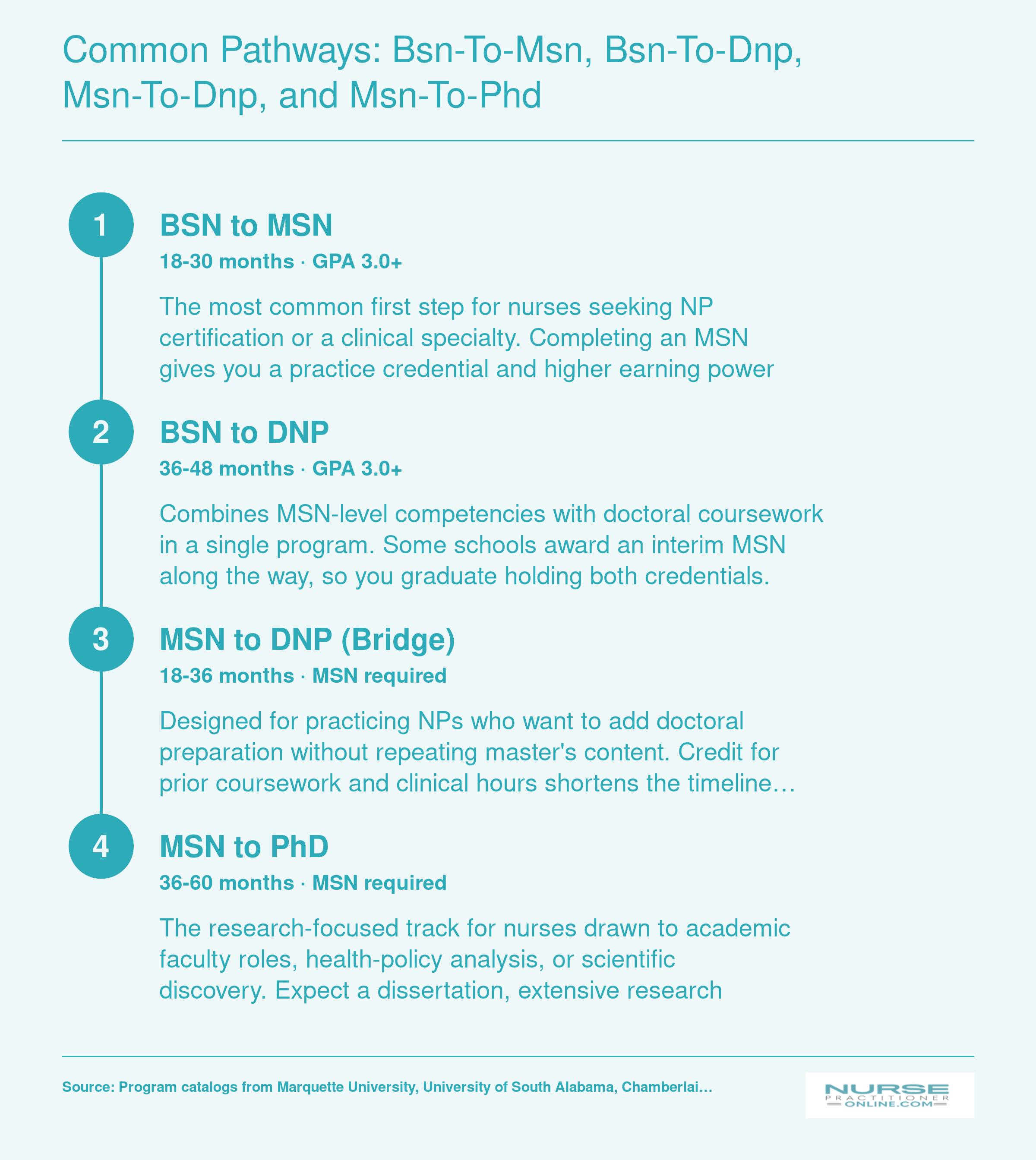Four nursing degree pathways from BSN to MSN, BSN to DNP, MSN to DNP, and MSN to PhD with typical completion timelines