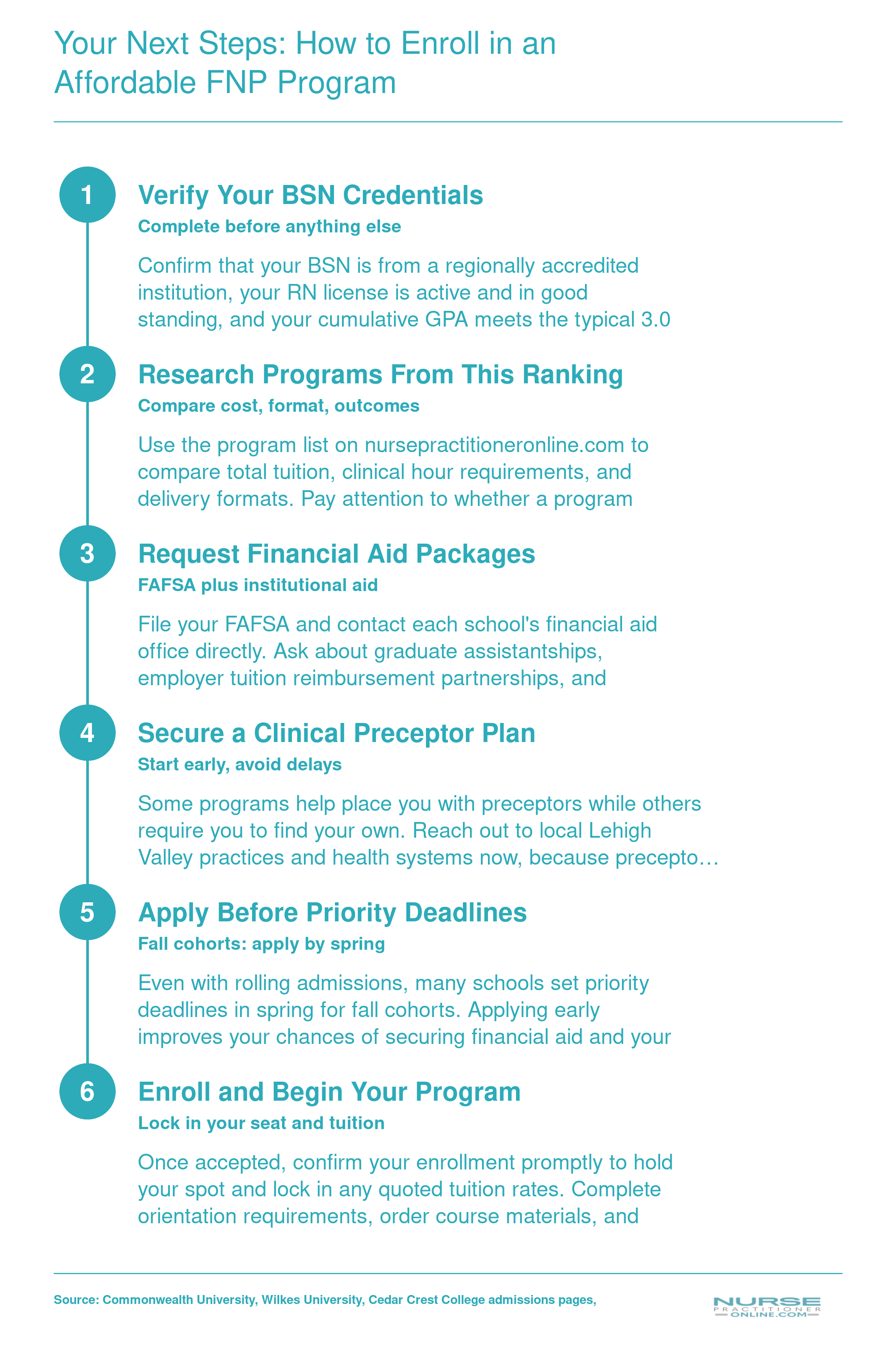 Six-step enrollment timeline from verifying BSN credentials through program enrollment for affordable FNP programs near Allentown, Pennsylvania