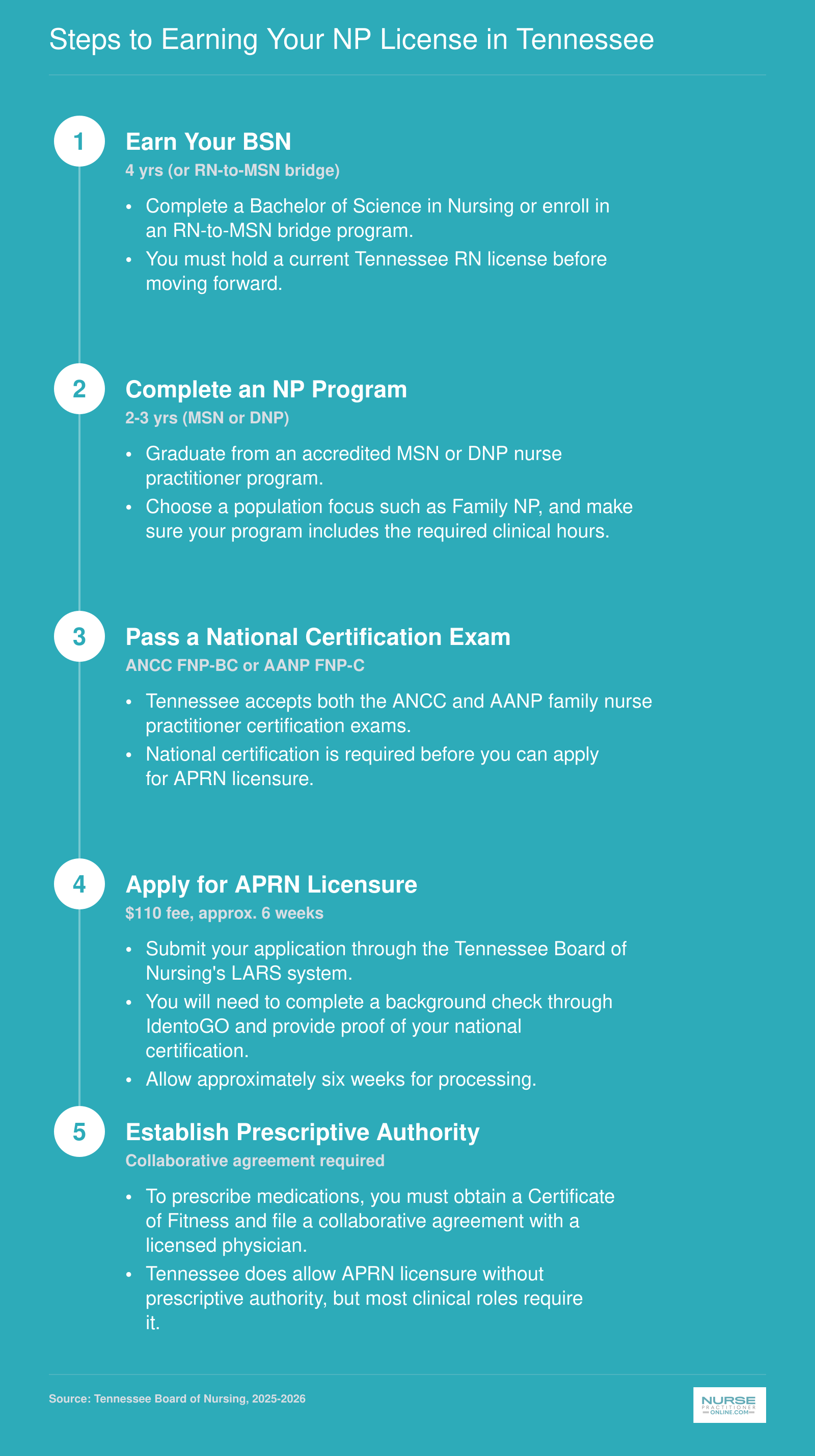 Five-step licensing path from BSN through APRN licensure and prescriptive authority in Tennessee, with timelines and fees