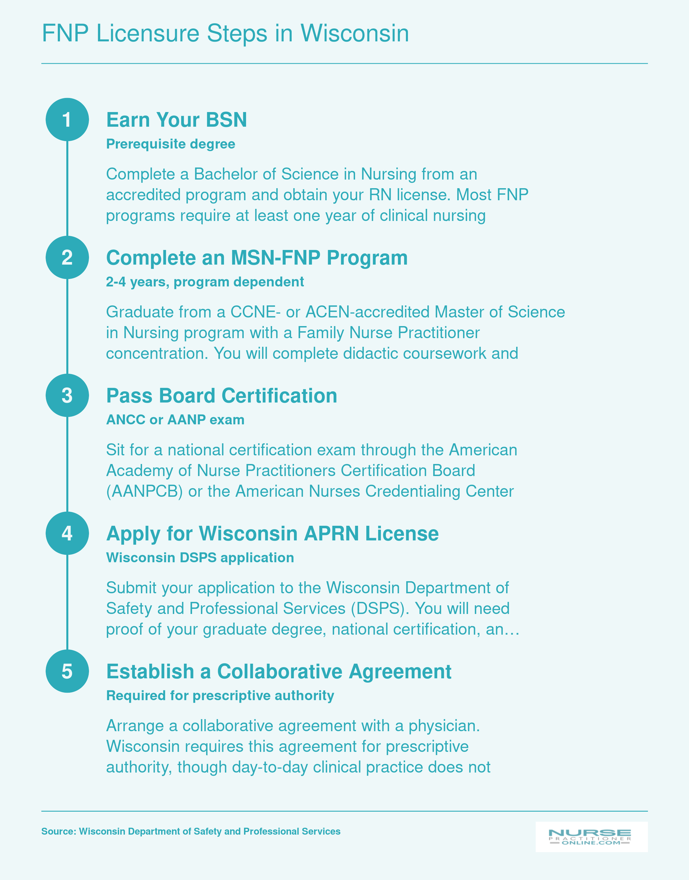 Five-step FNP licensure sequence in Wisconsin from BSN through collaborative agreement for prescriptive authority