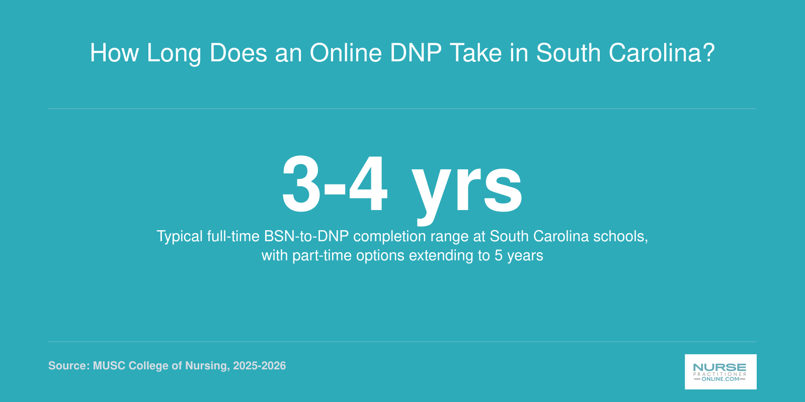 Infographic showing typical DNP completion time of 3 to 4 years full-time for BSN-to-DNP programs in South Carolina