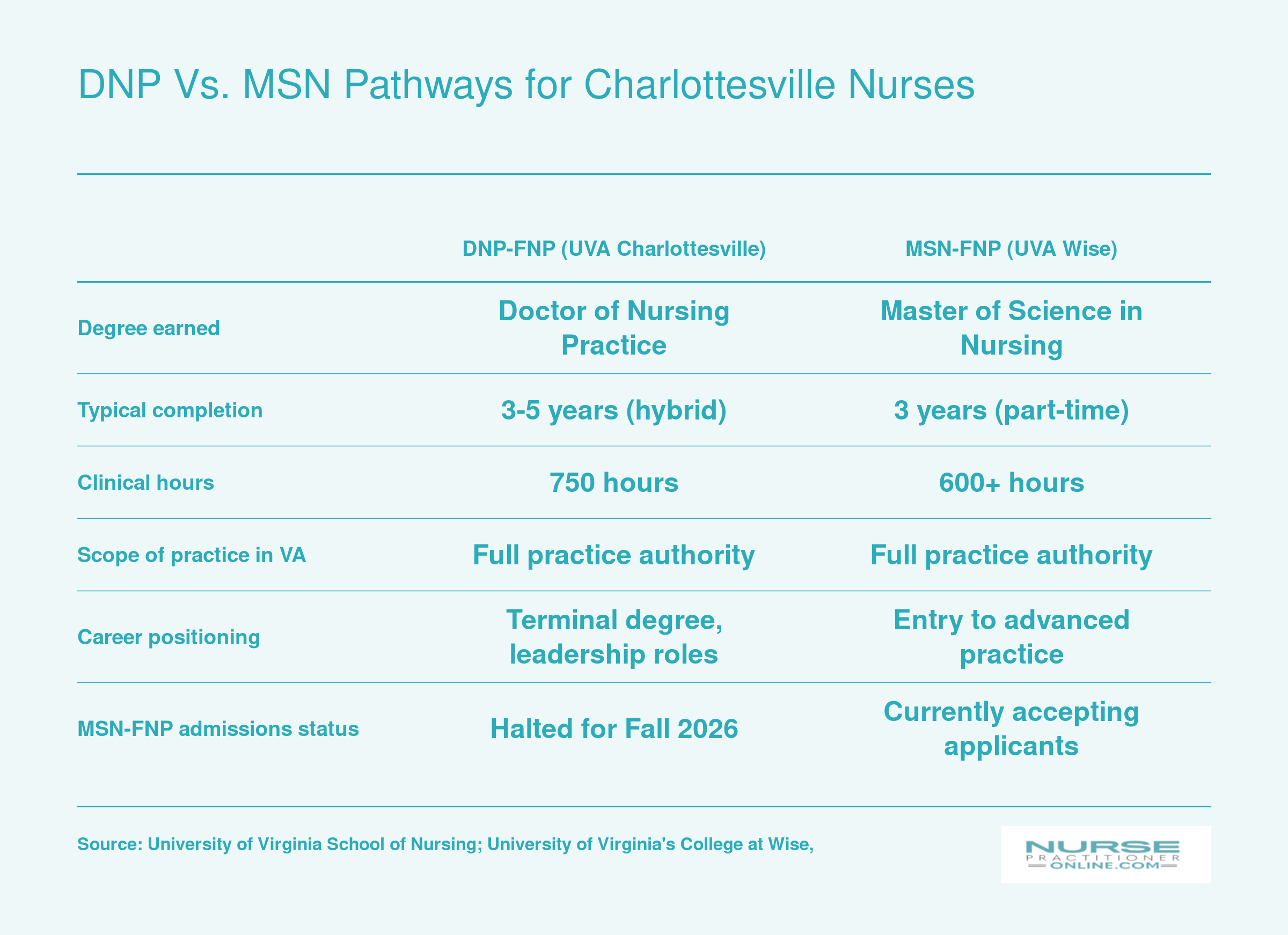 Side-by-side comparison of DNP-FNP at UVA Charlottesville and MSN-FNP at UVA Wise across completion time, clinical hours, and career positioning for 2025-2026
