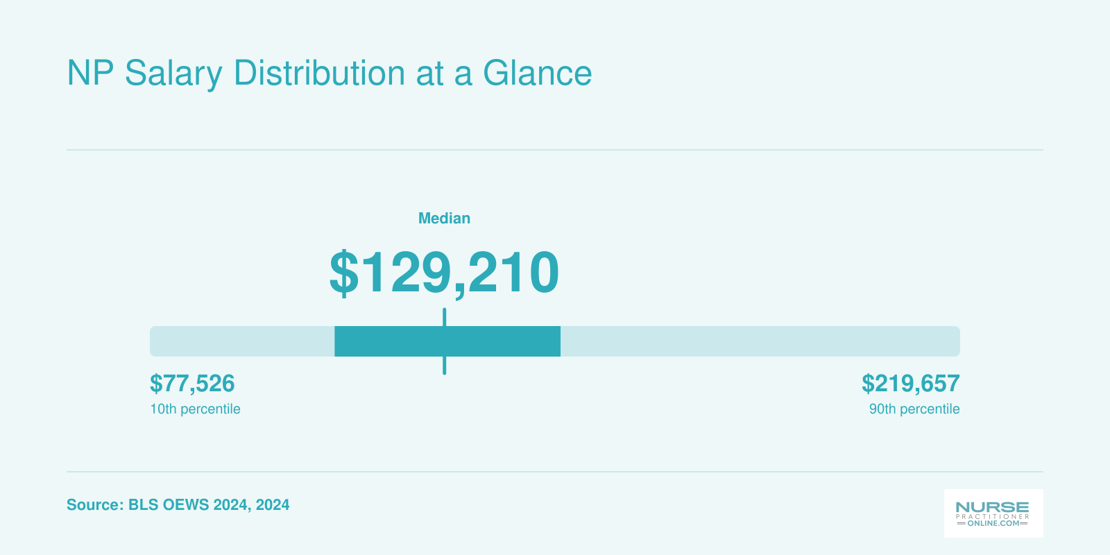 Nurse practitioners earn between $109,940 (25th percentile) and $149,570 (75th percentile) in 2024, with a median of $129,210, according to the Bureau of Labor Statistics.