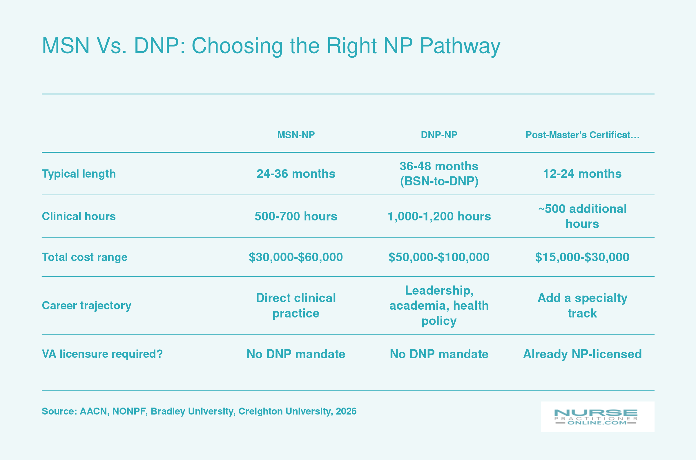Side-by-side comparison of MSN-NP, DNP-NP, and Post-Master's certificate pathways across duration, clinical hours, cost, career trajectory, and Virginia licensure requirements in 2026
