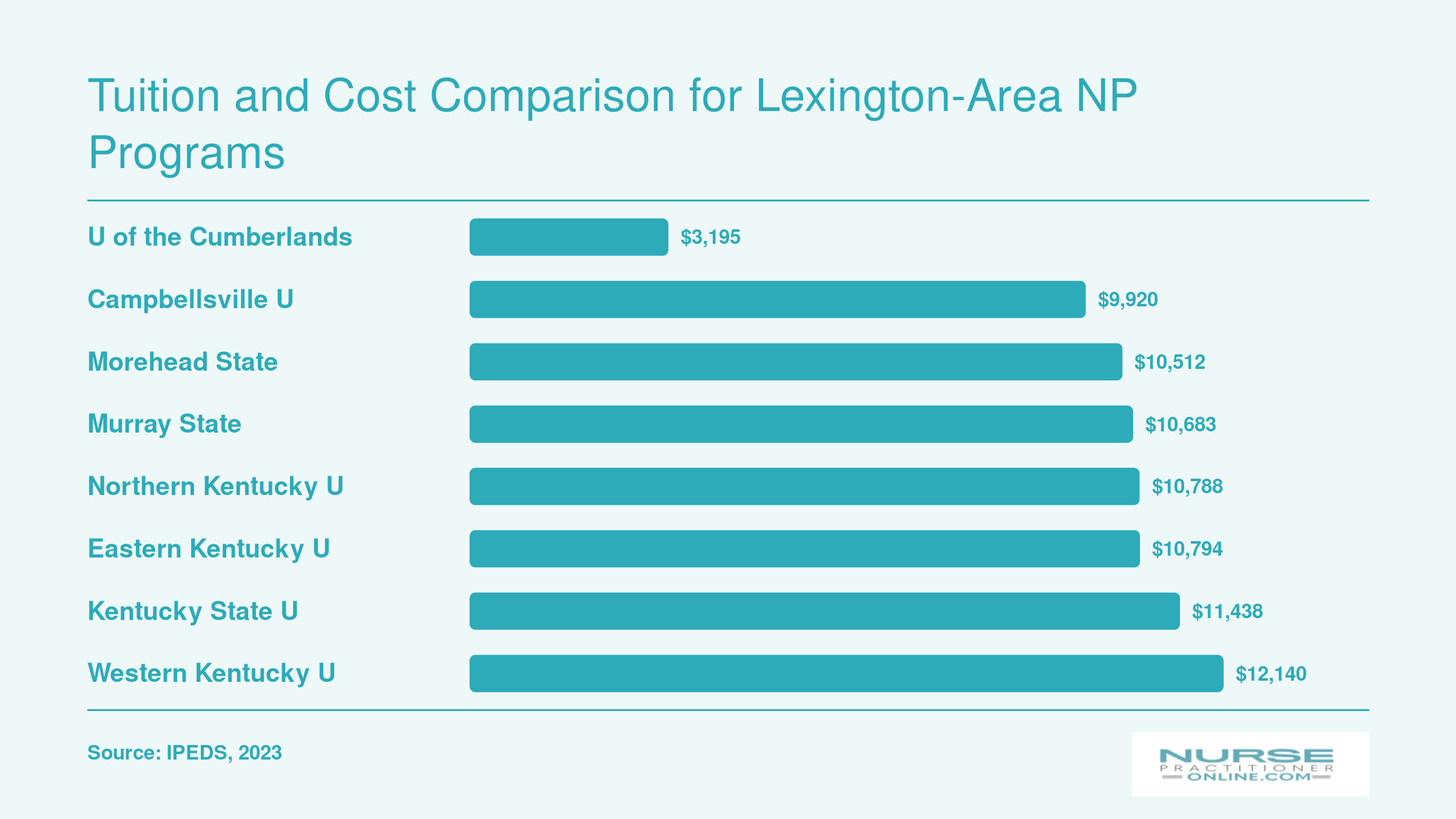 In-state graduate tuition at eight Kentucky NP programs ranging from $3,195 to $12,140 per year
