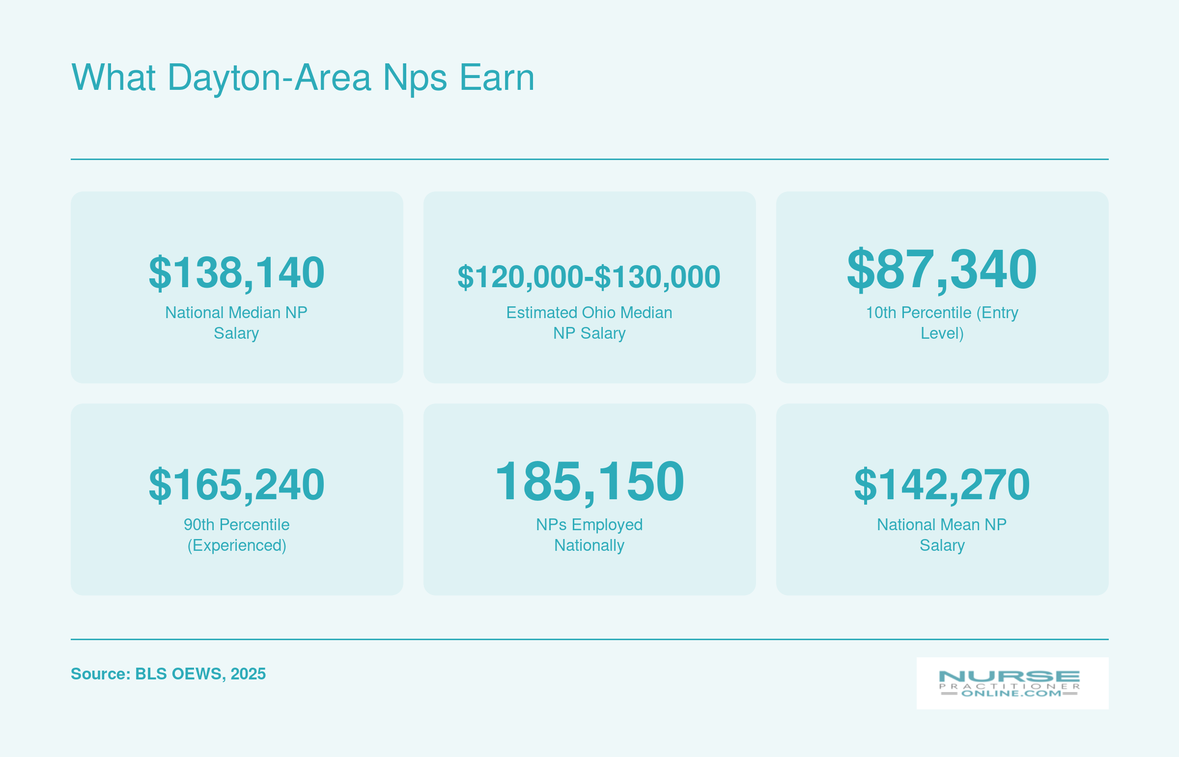 National median NP salary of $138,140, with entry-level and experienced ranges, alongside total U.S. NP employment of 185,150 as of 2025