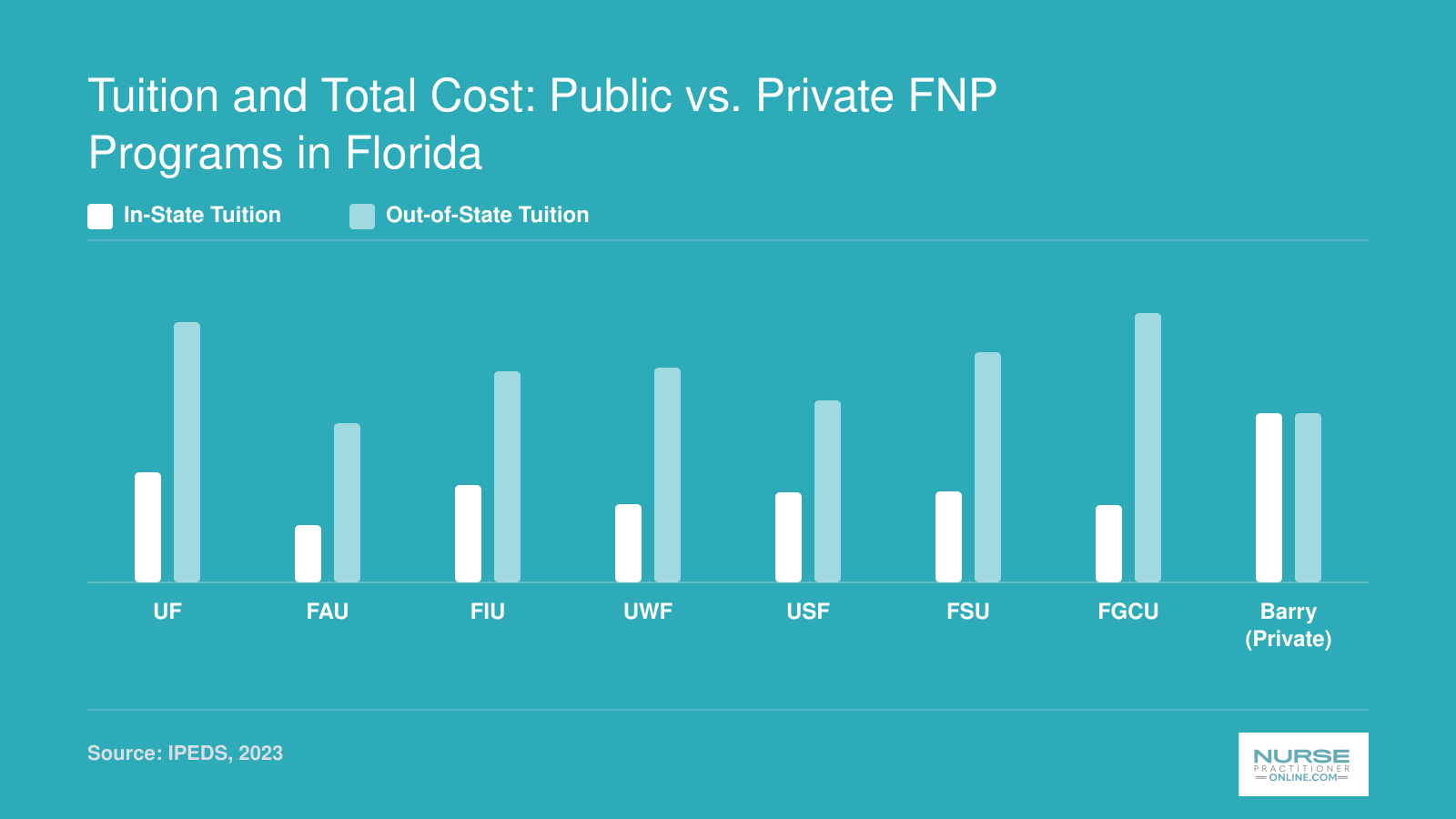 Annual graduate tuition at eight Florida FNP programs comparing in-state and out-of-state rates for 2026