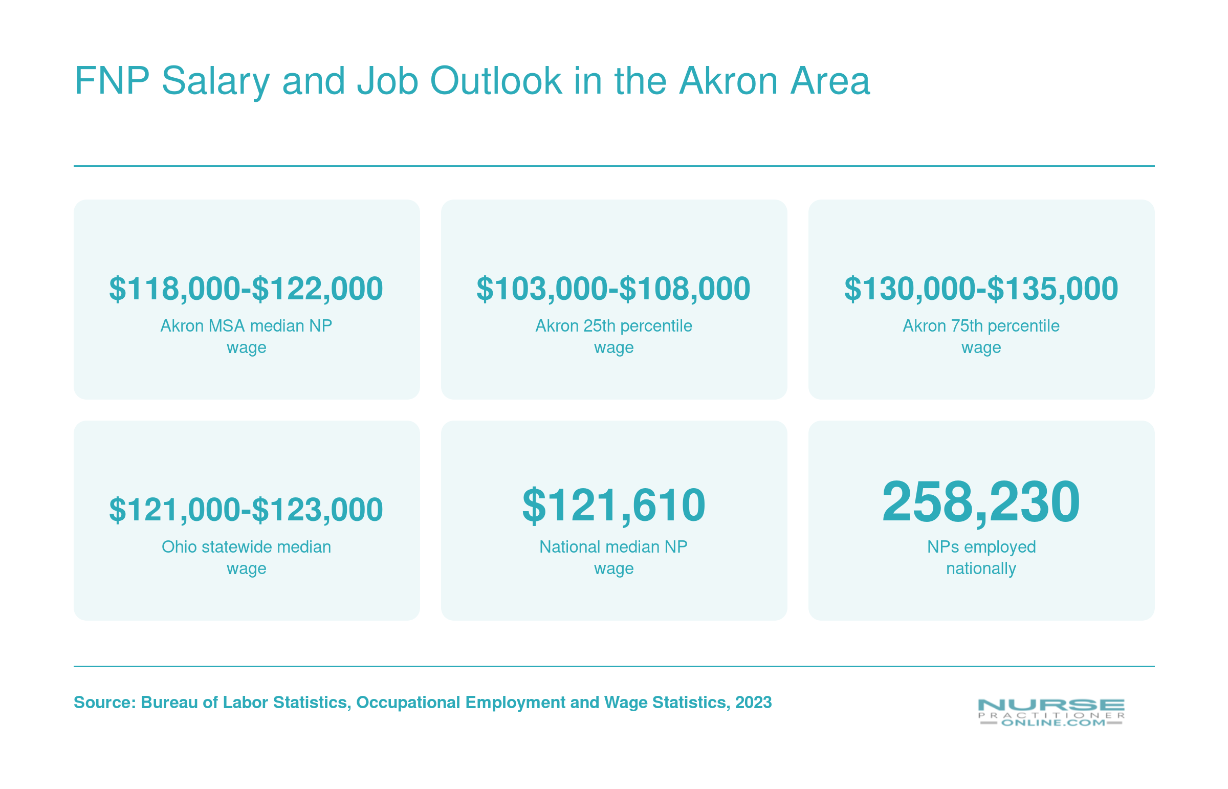 Nurse practitioner salary percentiles in the Akron, Ohio metro area compared to Ohio and national medians, based on BLS data