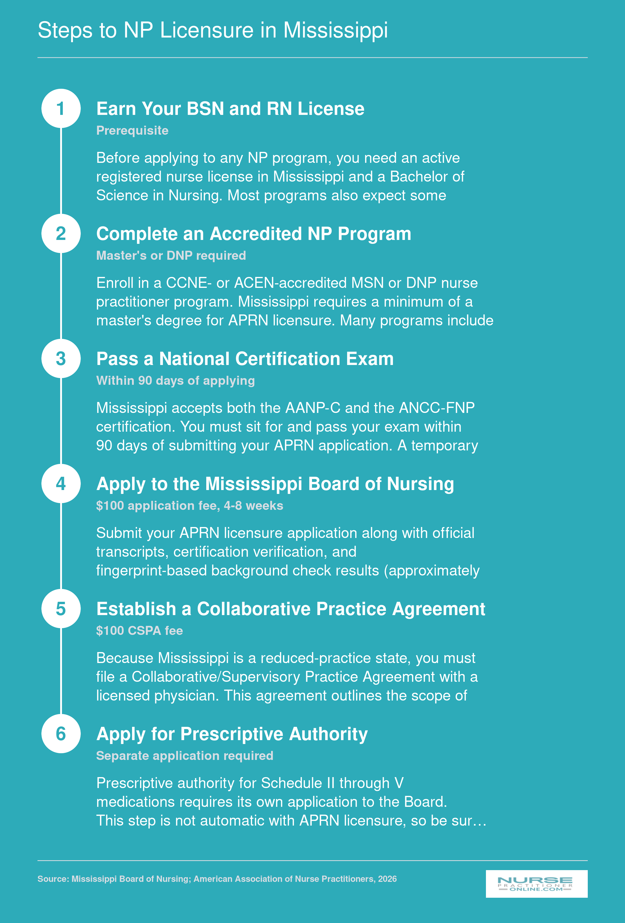 Six-step licensure process for nurse practitioners in Mississippi, from BSN through prescriptive authority, with fees and timelines