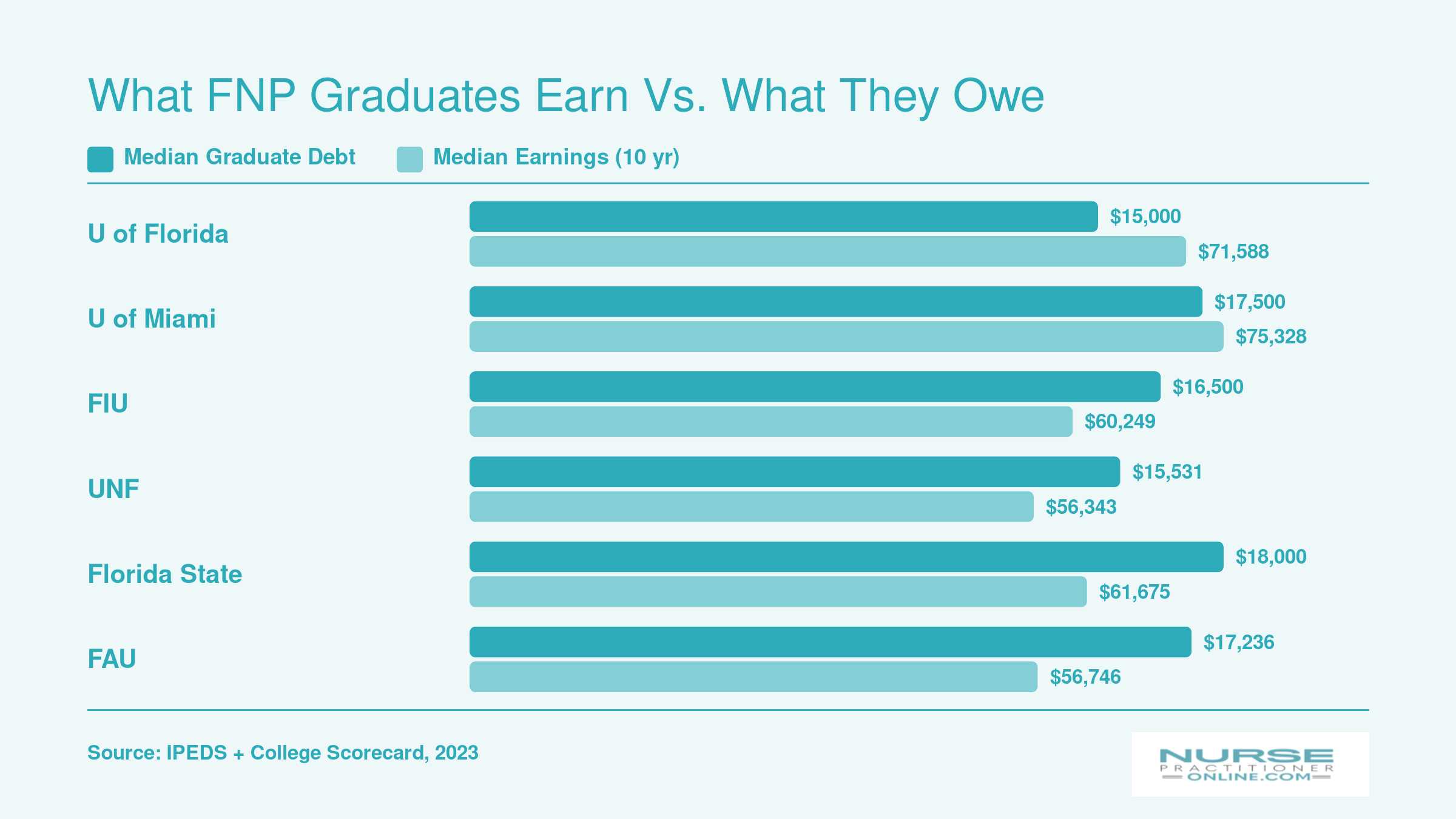 Median graduate debt ($15,000 to $18,000) compared with median earnings ten years after enrollment ($56,343 to $75,328) at six Florida universities
