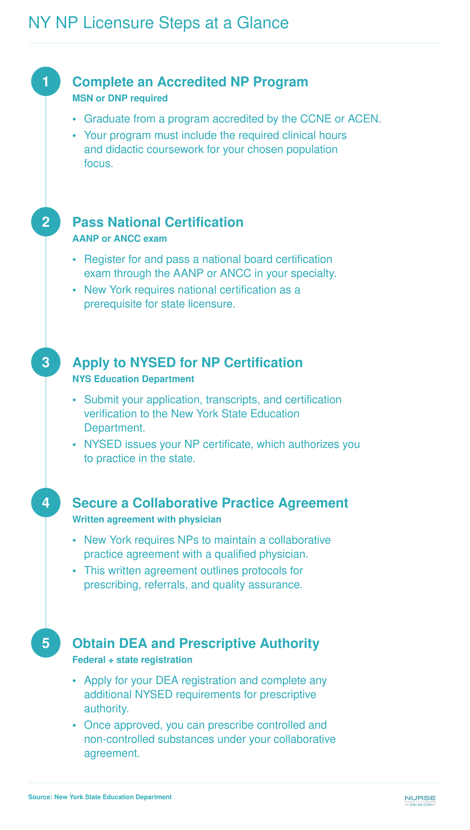 Five step NP licensure process in New York from program completion through DEA prescriptive authority