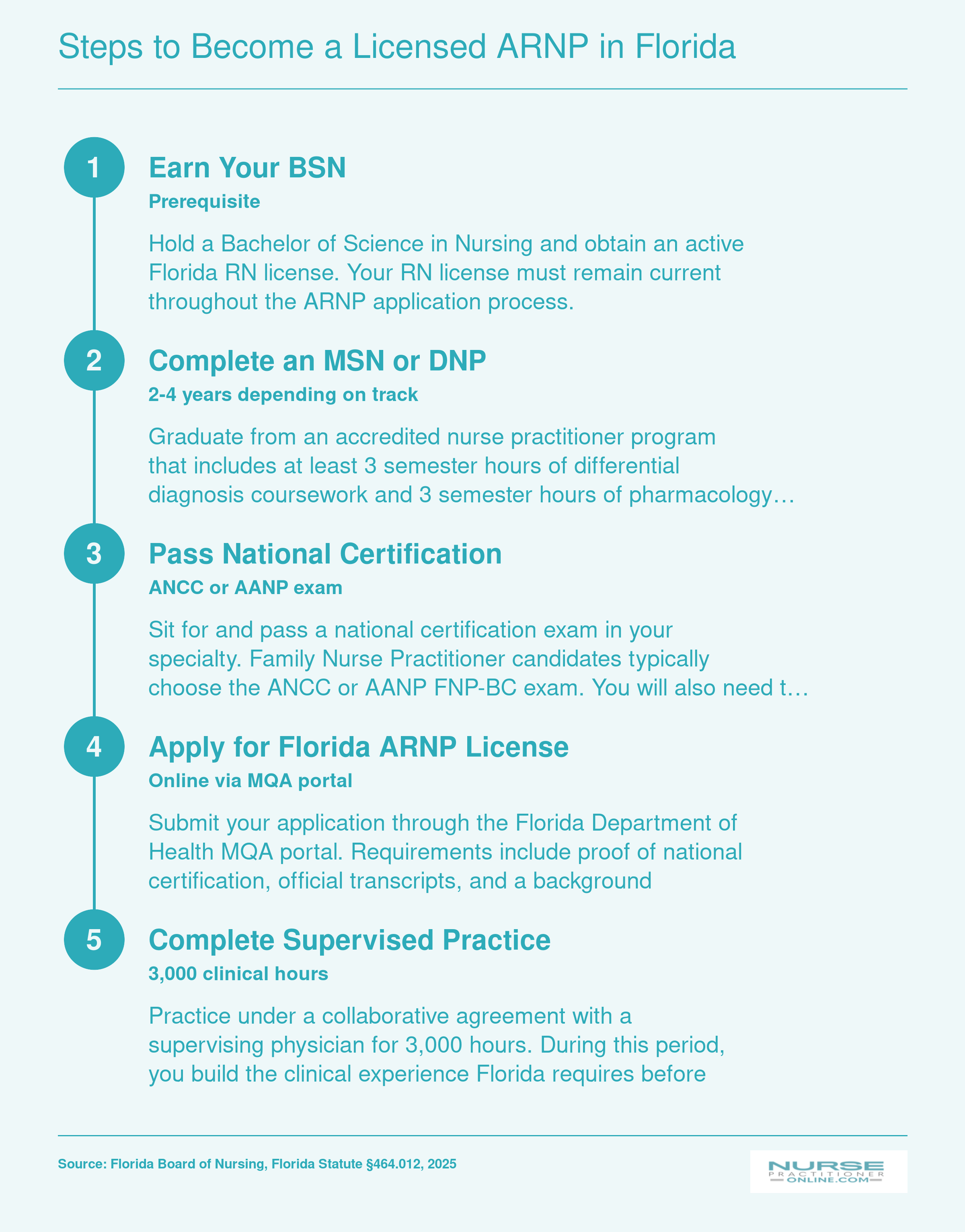 Steps to Become a Licensed ARNP in Florida