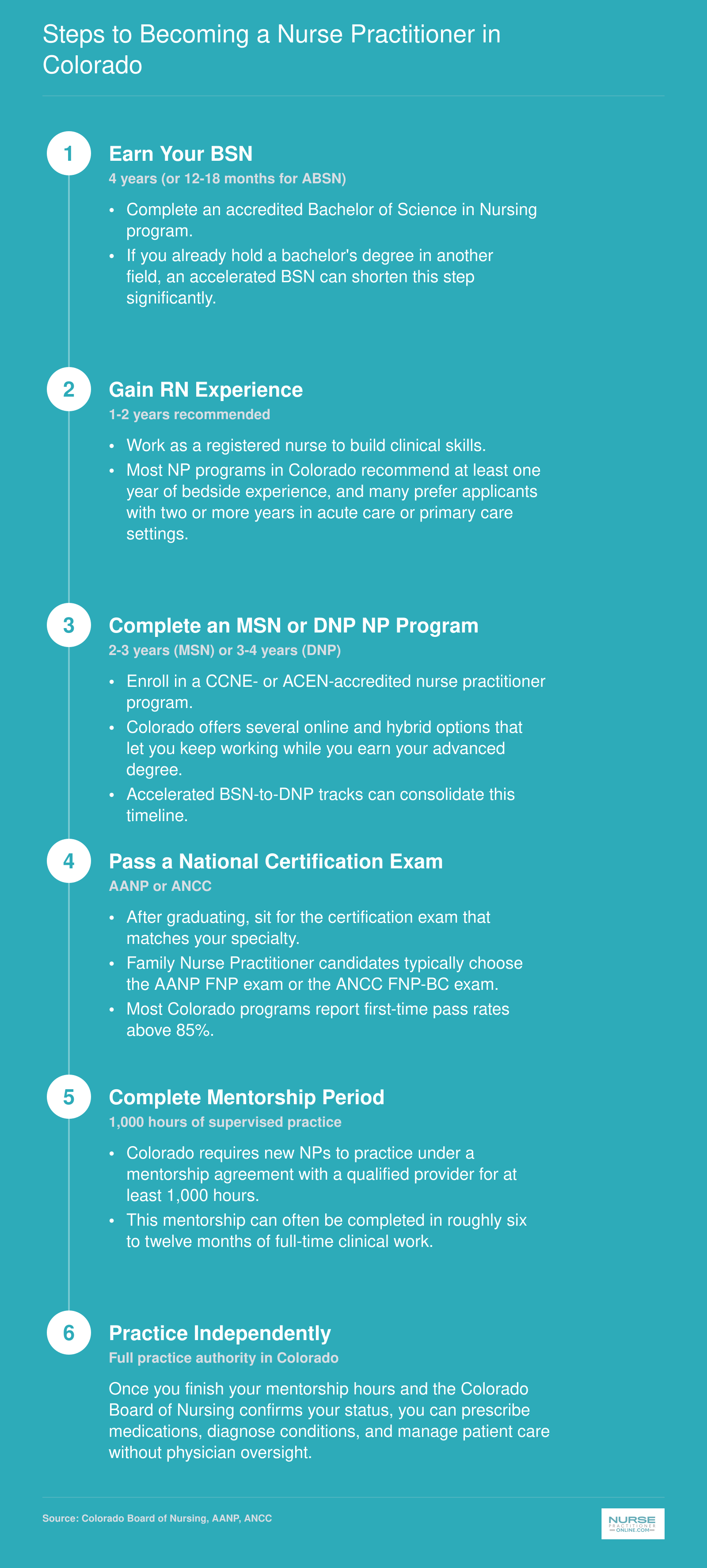Six-step pathway to becoming a nurse practitioner in Colorado, from earning a BSN through independent full practice authority