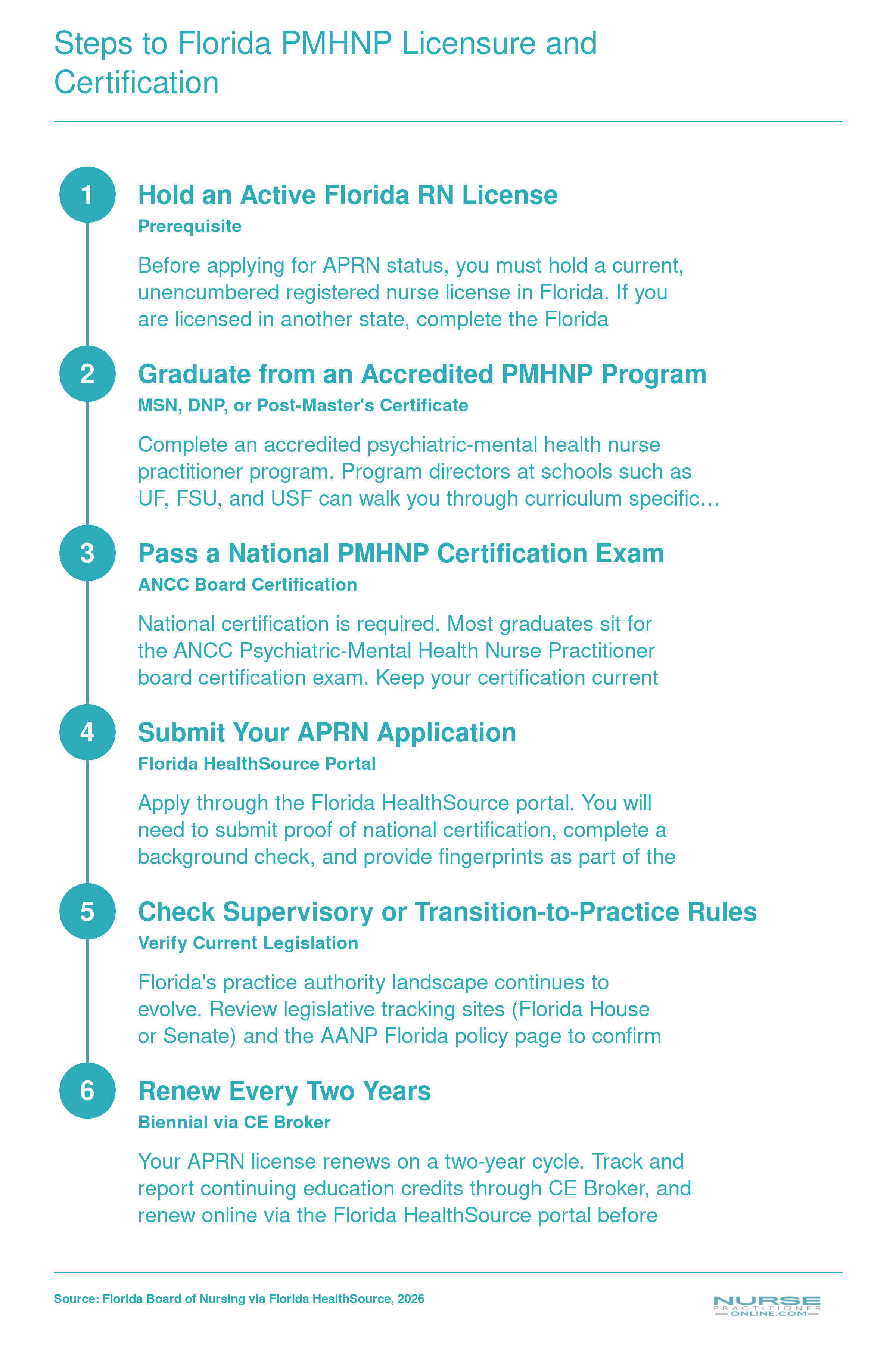 Six-step licensure pathway from RN license through PMHNP program graduation, national certification, Florida APRN application, practice authority verification, and biennial renewal