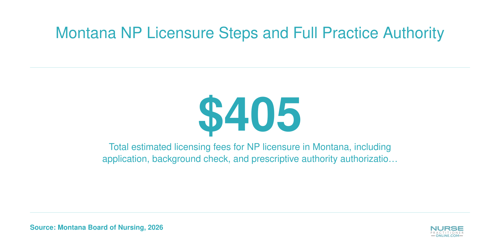 Total estimated licensing fees of $405 for nurse practitioner licensure in Montana as of 2025 to 2026.