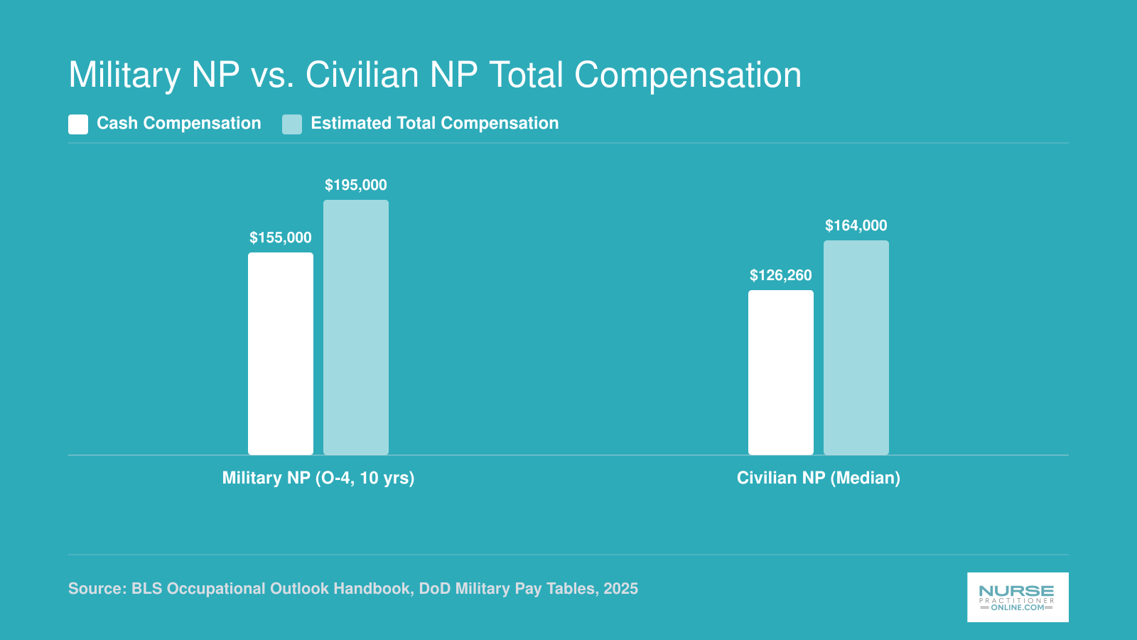 Estimated total compensation for a military NP at O-4 rank compared to the civilian NP median, including benefits, based on 2025 pay data
