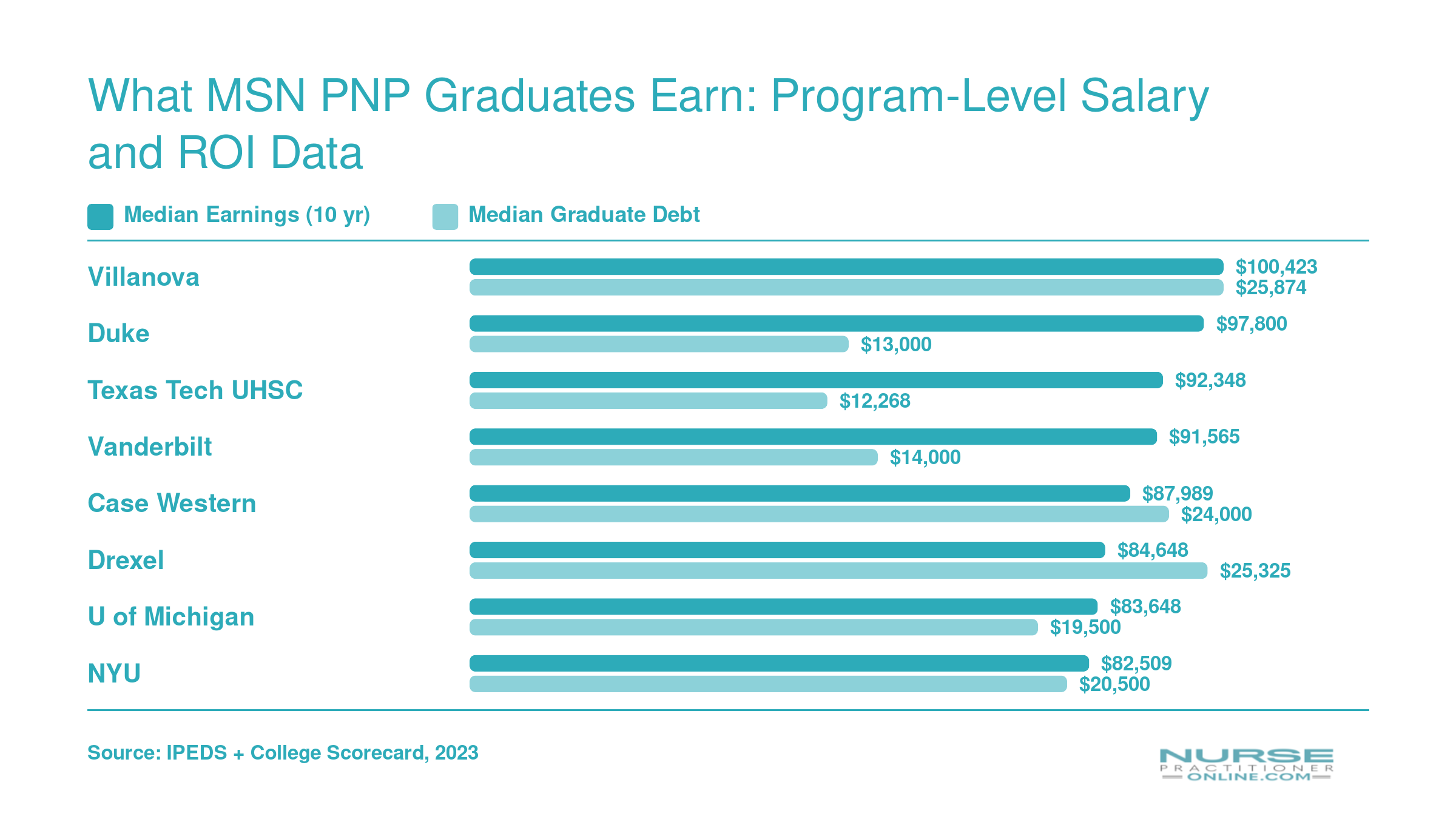 Median earnings ten years after enrollment versus median graduate debt at eight MSN PNP programs, ranging from $82,509 to $100,423 in earnings
